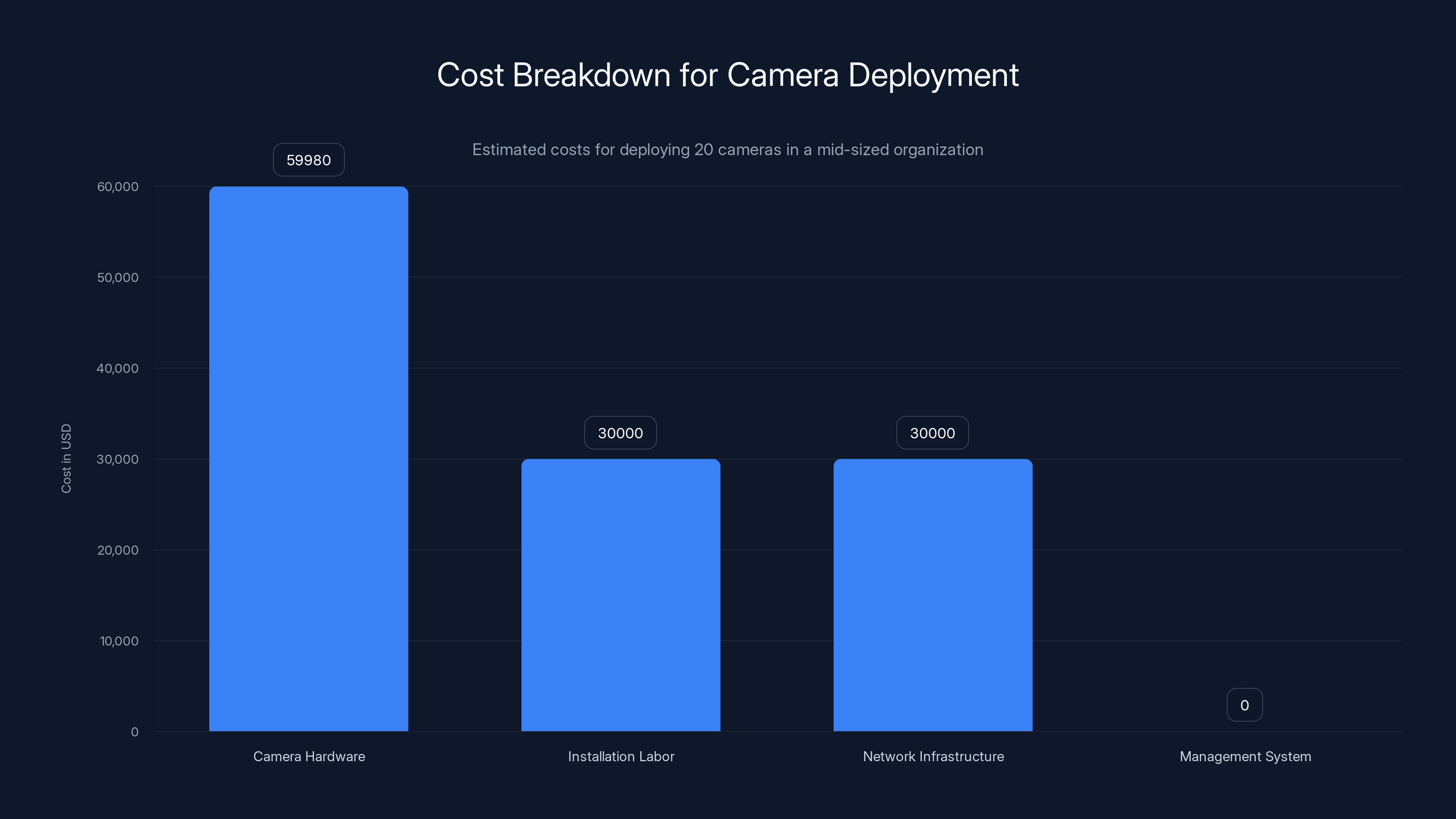 Cost Breakdown for Camera Deployment