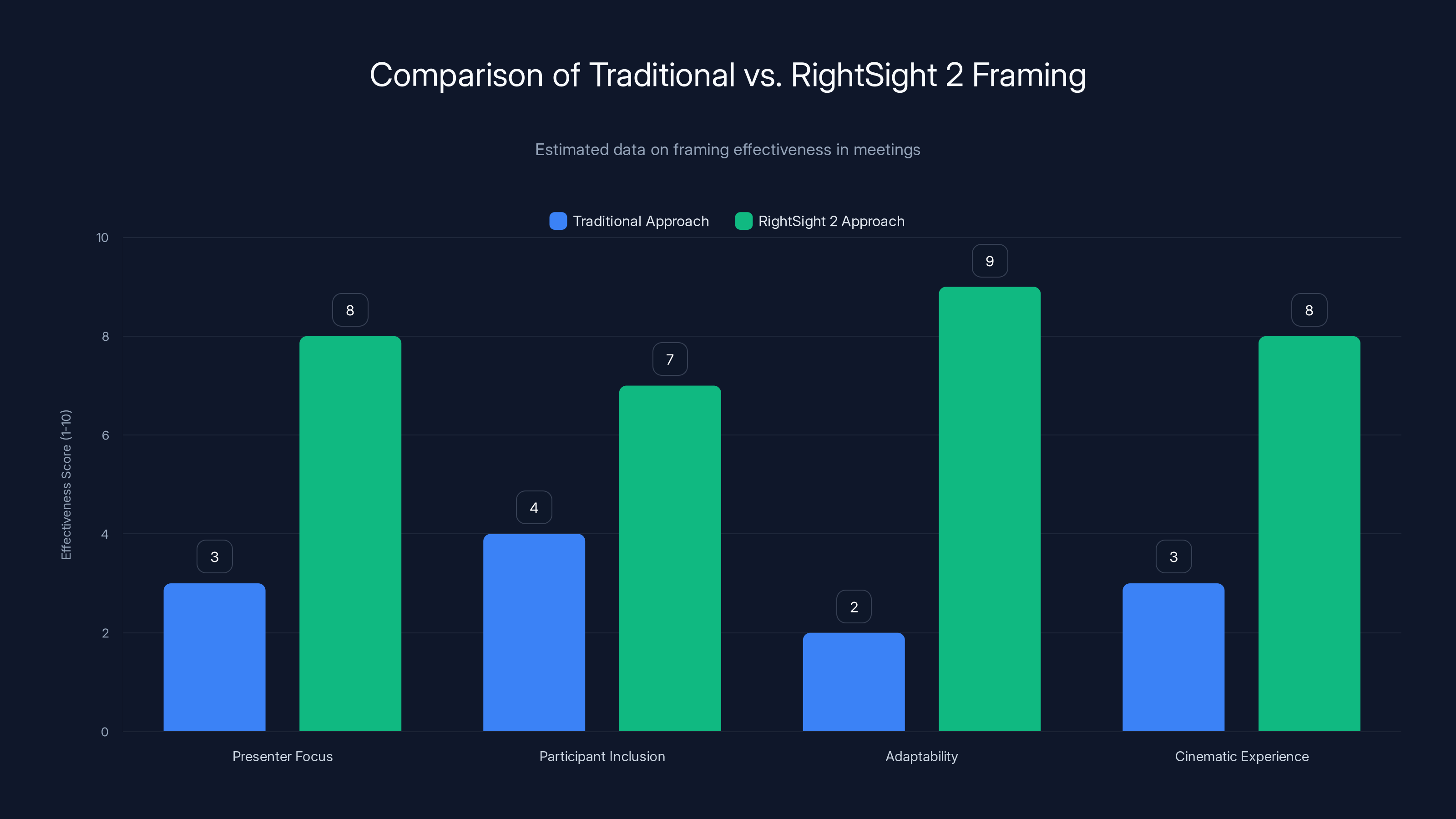 Comparison of Traditional vs. RightSight 2 Framing