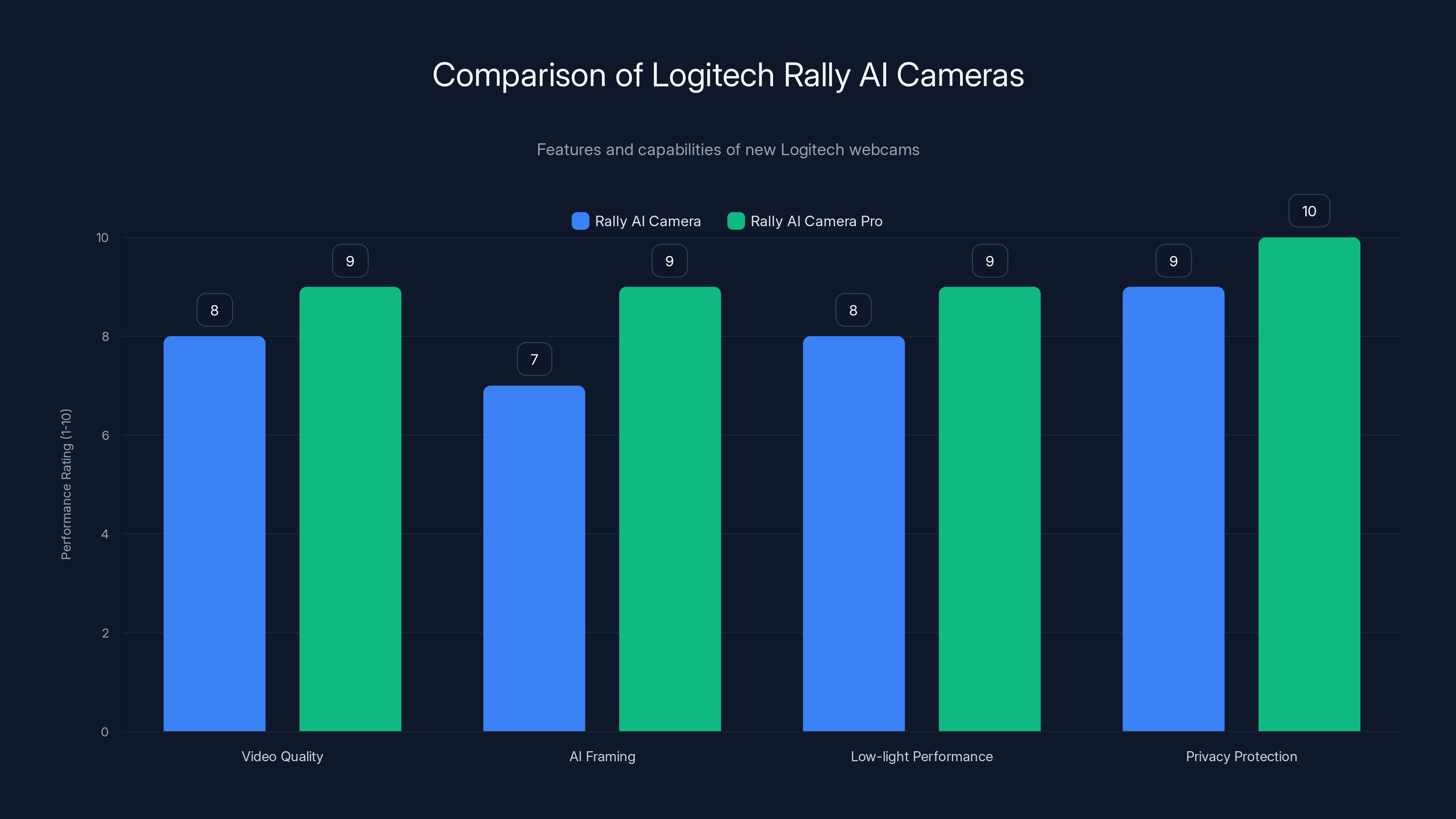 Comparison of Logitech Rally AI Cameras