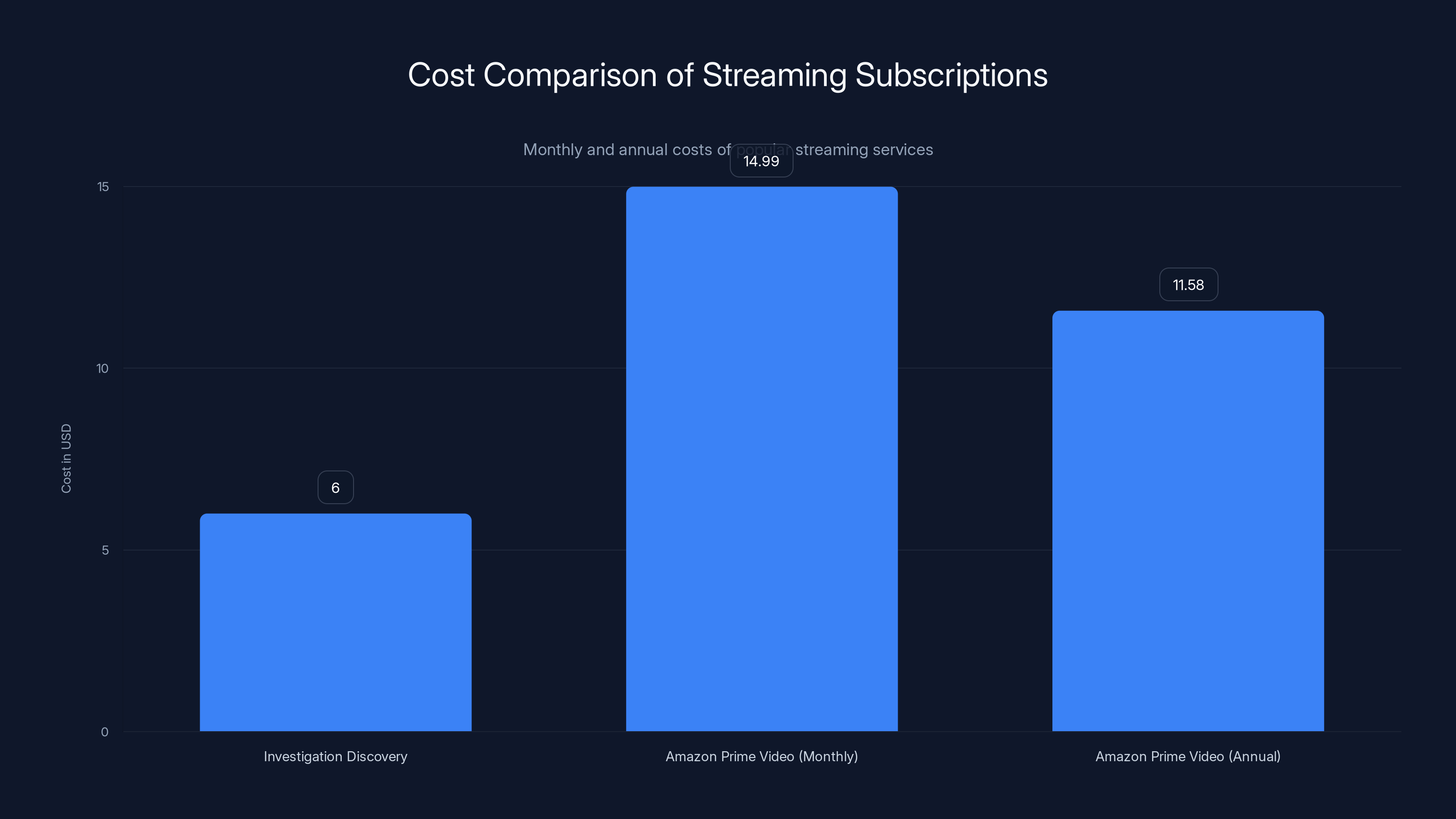 Cost Comparison of Streaming Subscriptions