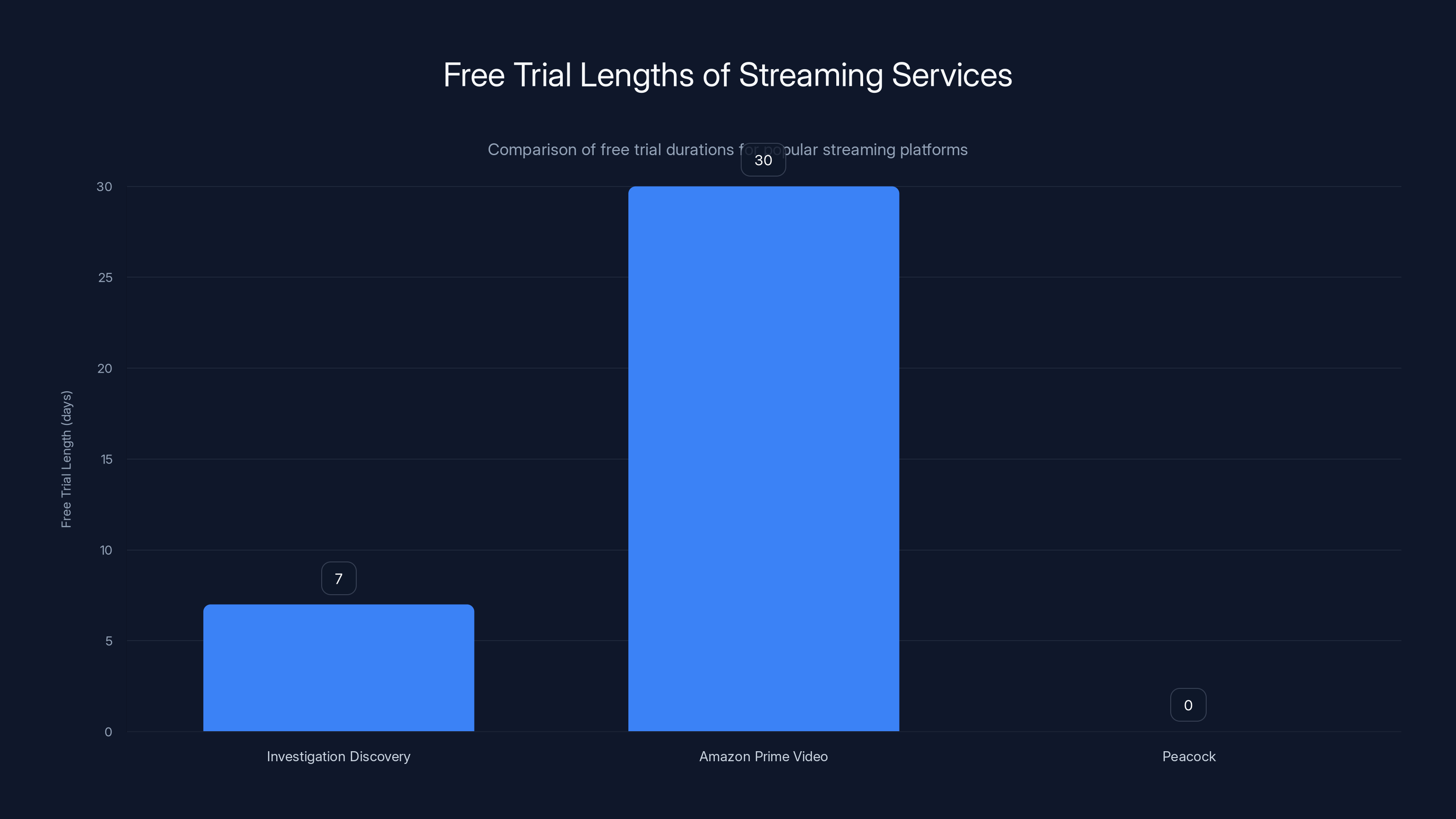 Free Trial Lengths of Streaming Services