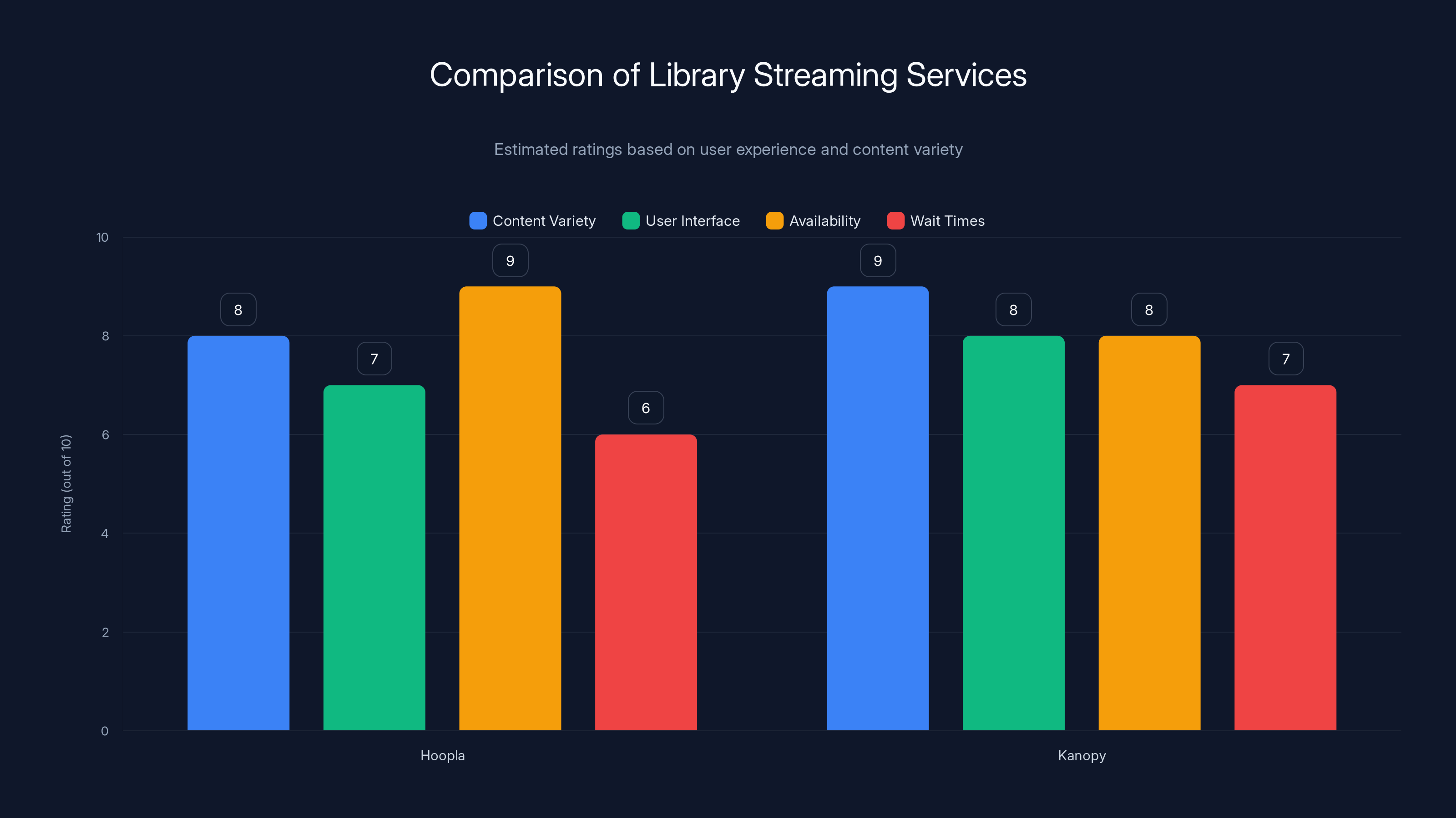 Comparison of Library Streaming Services