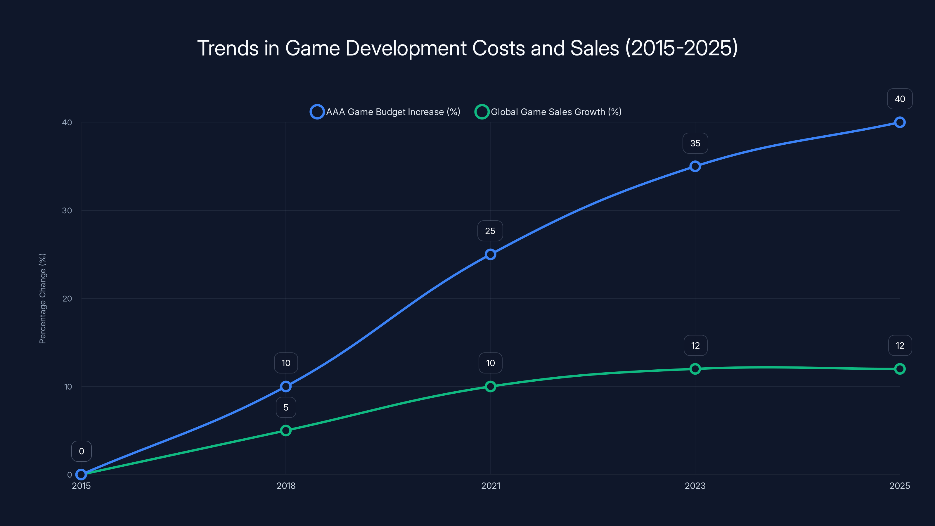 Trends in Game Development Costs and Sales (2015-2025)