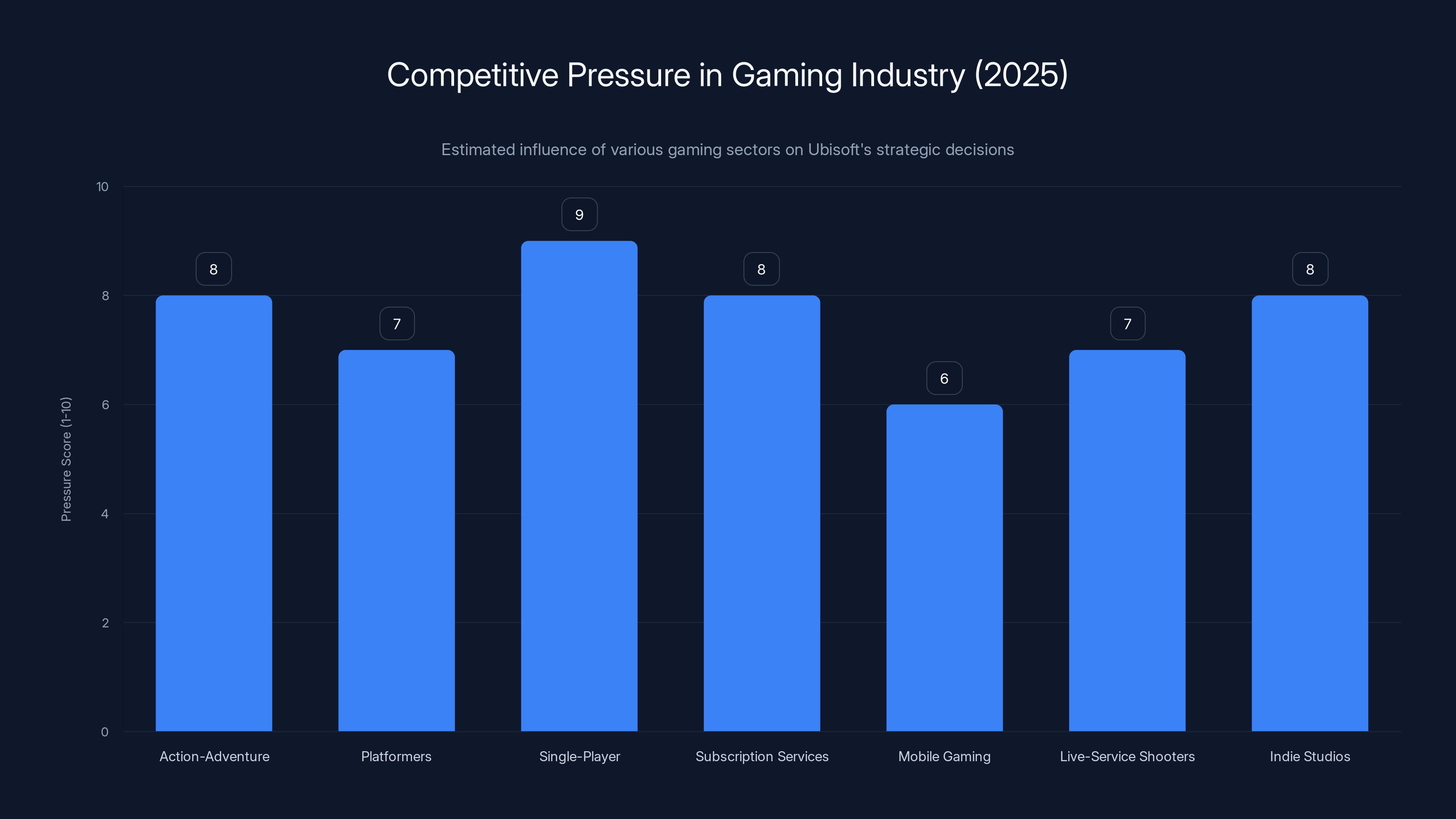 Competitive Pressure in Gaming Industry (2025)