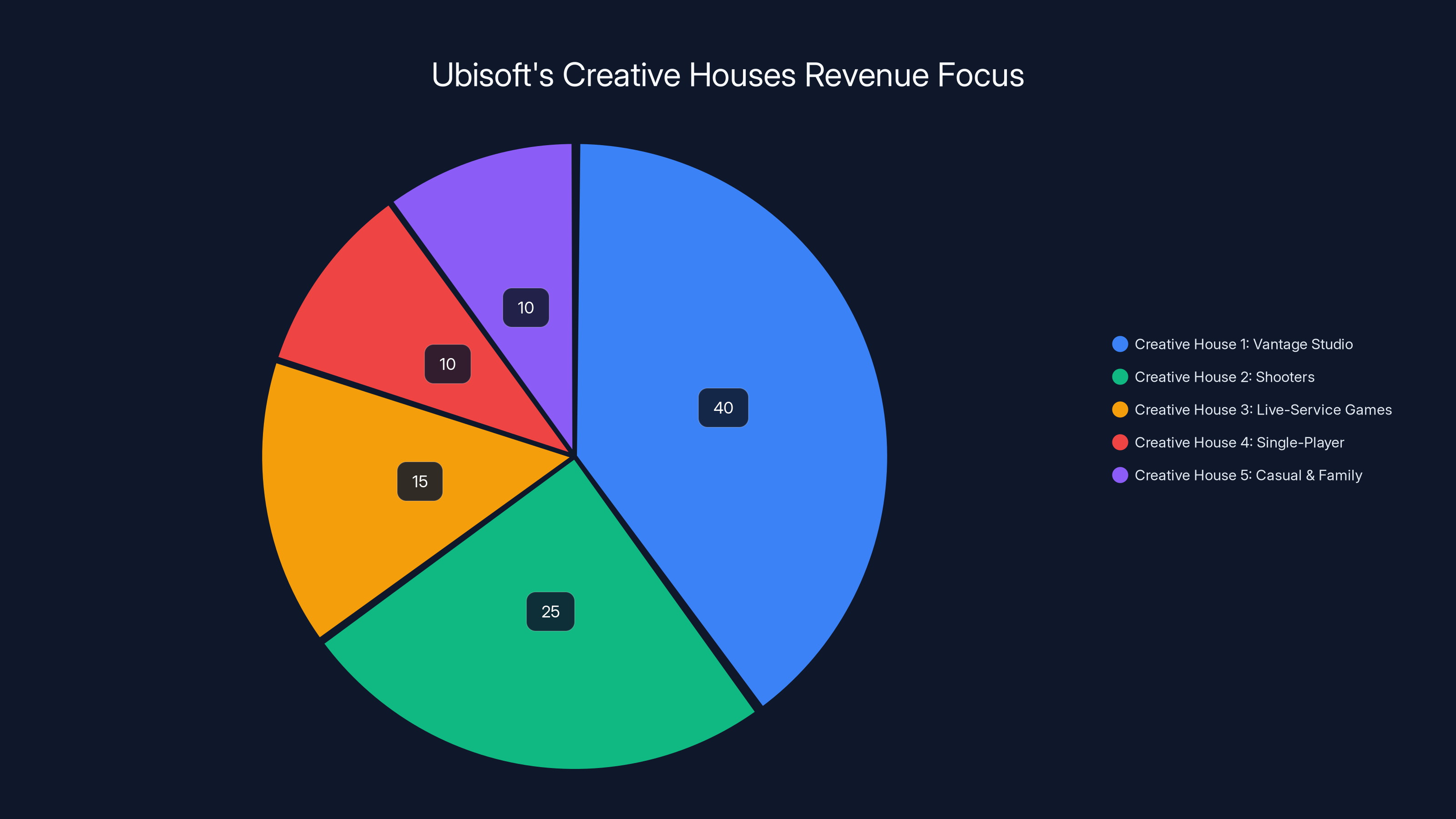 Ubisoft's Creative Houses Revenue Focus