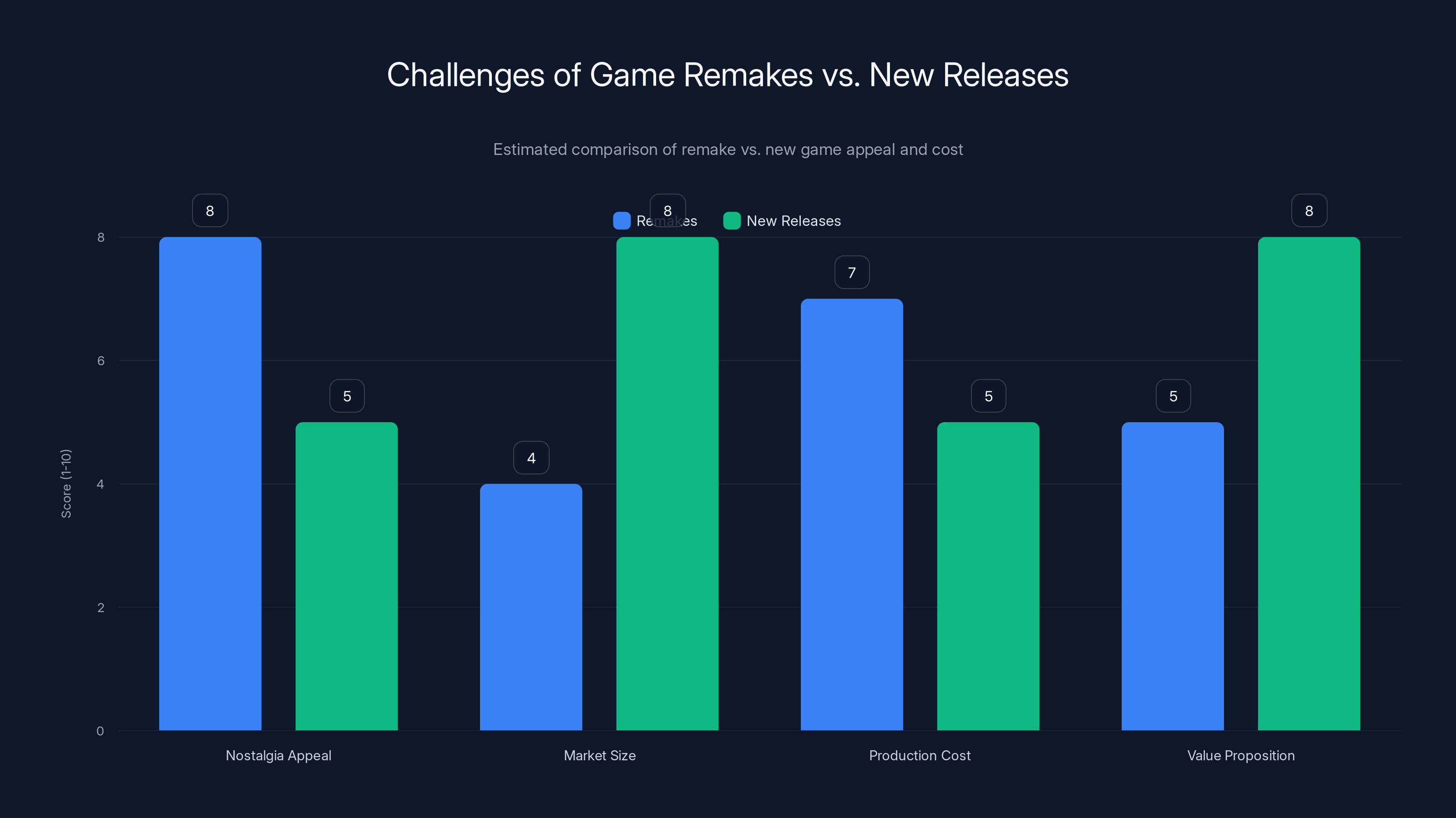 Challenges of Game Remakes vs. New Releases