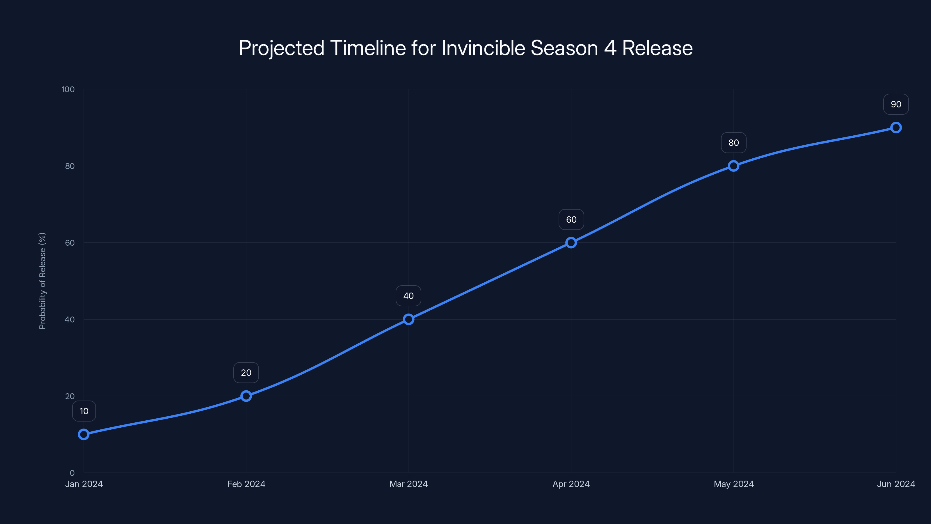 Projected Timeline for Invincible Season 4 Release