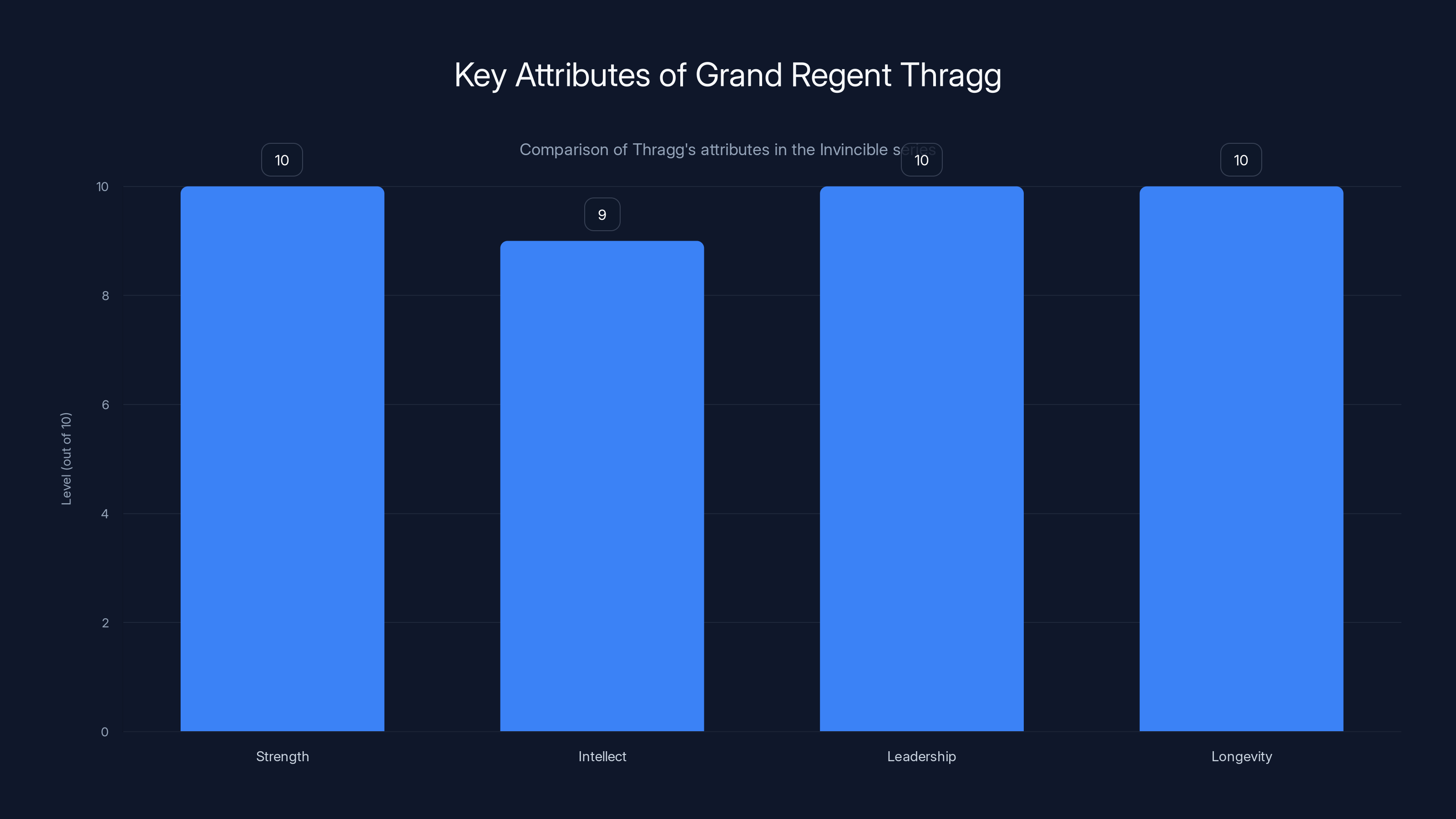Key Attributes of Grand Regent Thragg