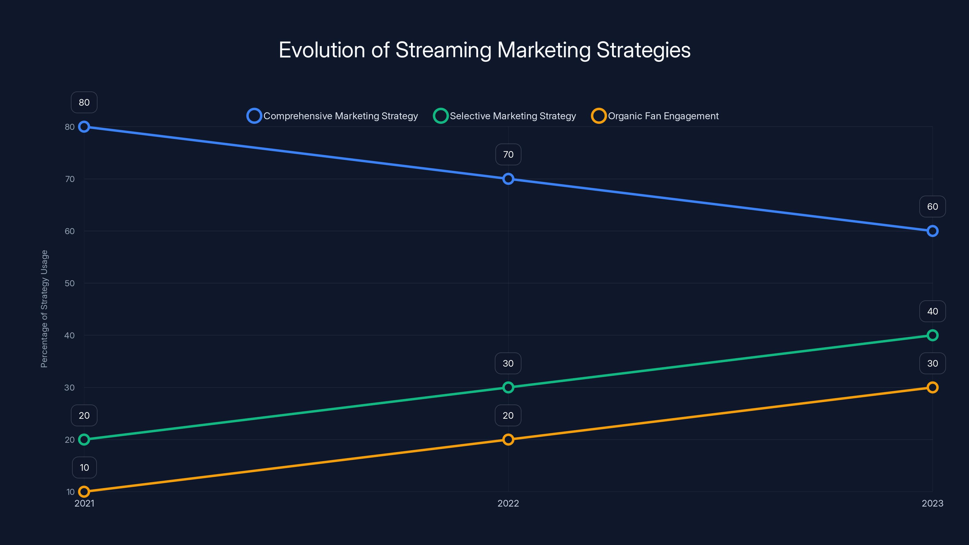 Evolution of Streaming Marketing Strategies