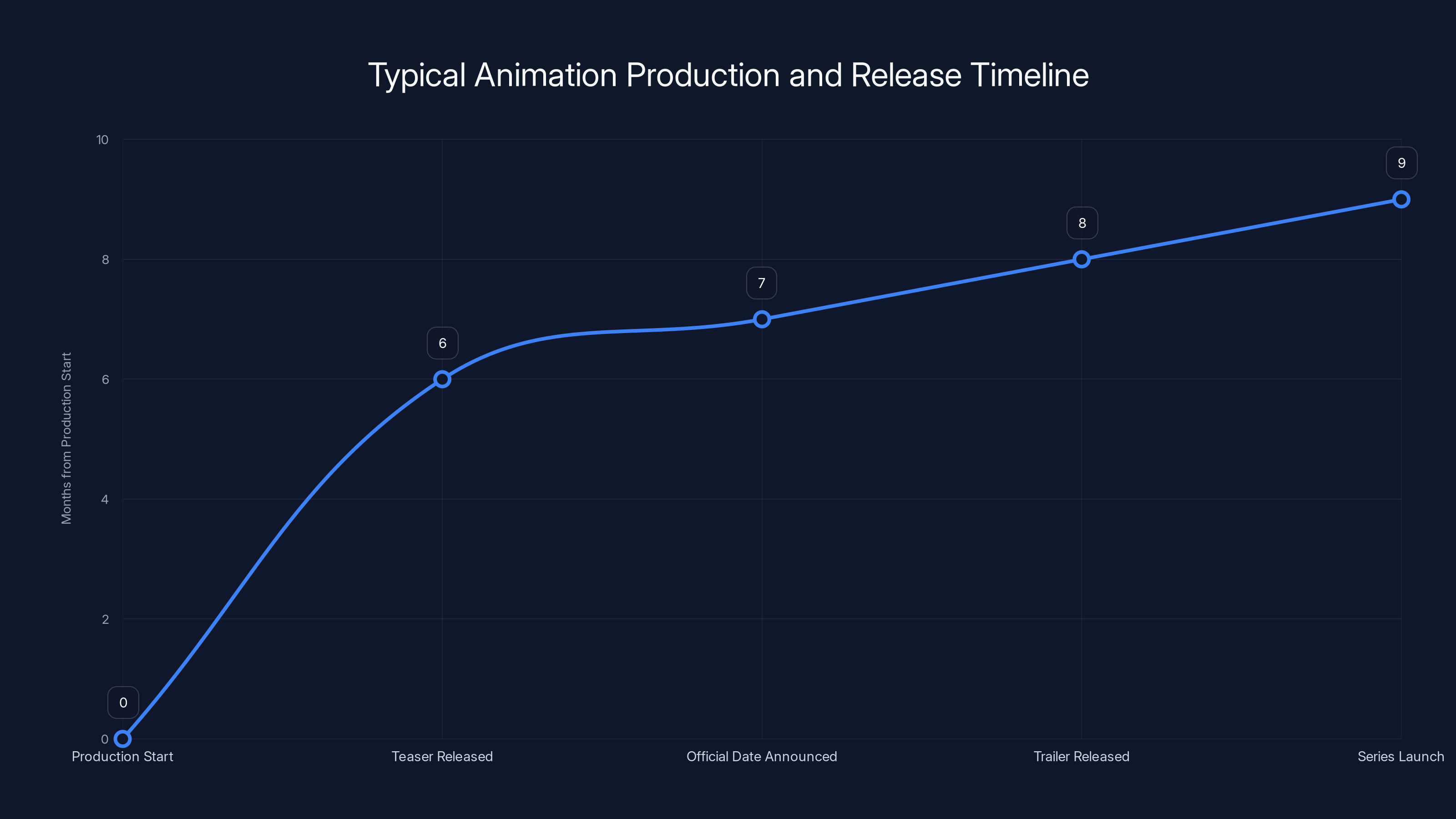 Typical Animation Production and Release Timeline