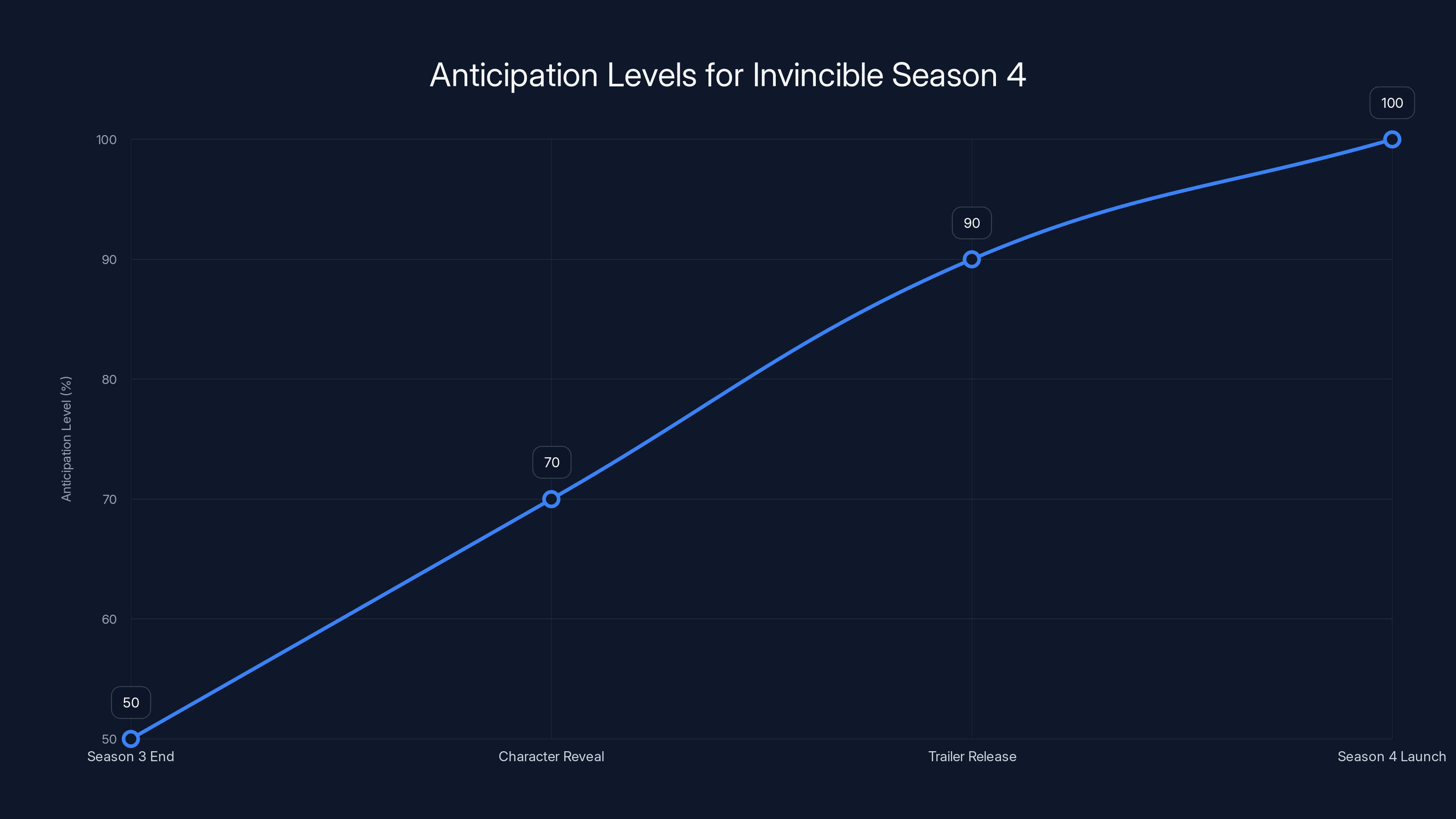 Anticipation Levels for Invincible Season 4