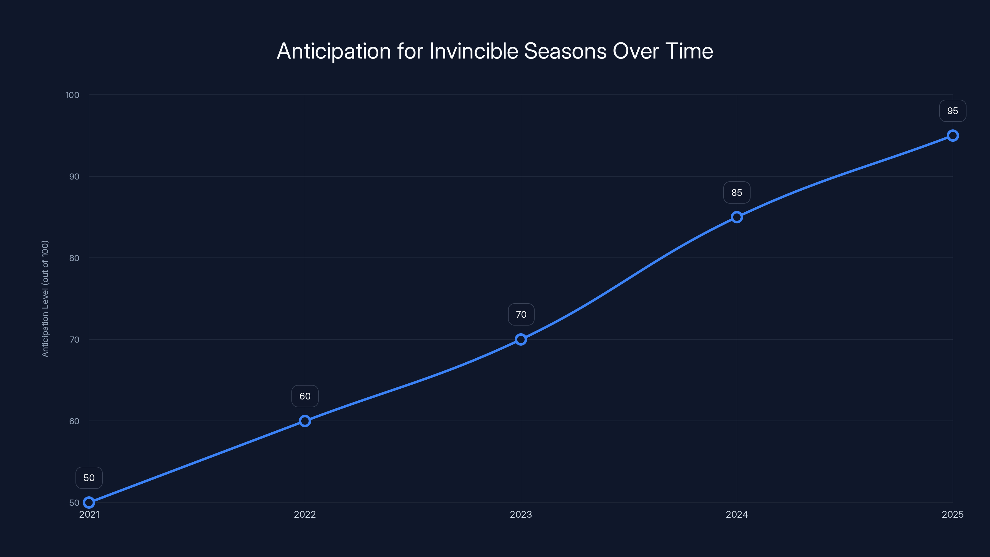 Anticipation for Invincible Seasons Over Time