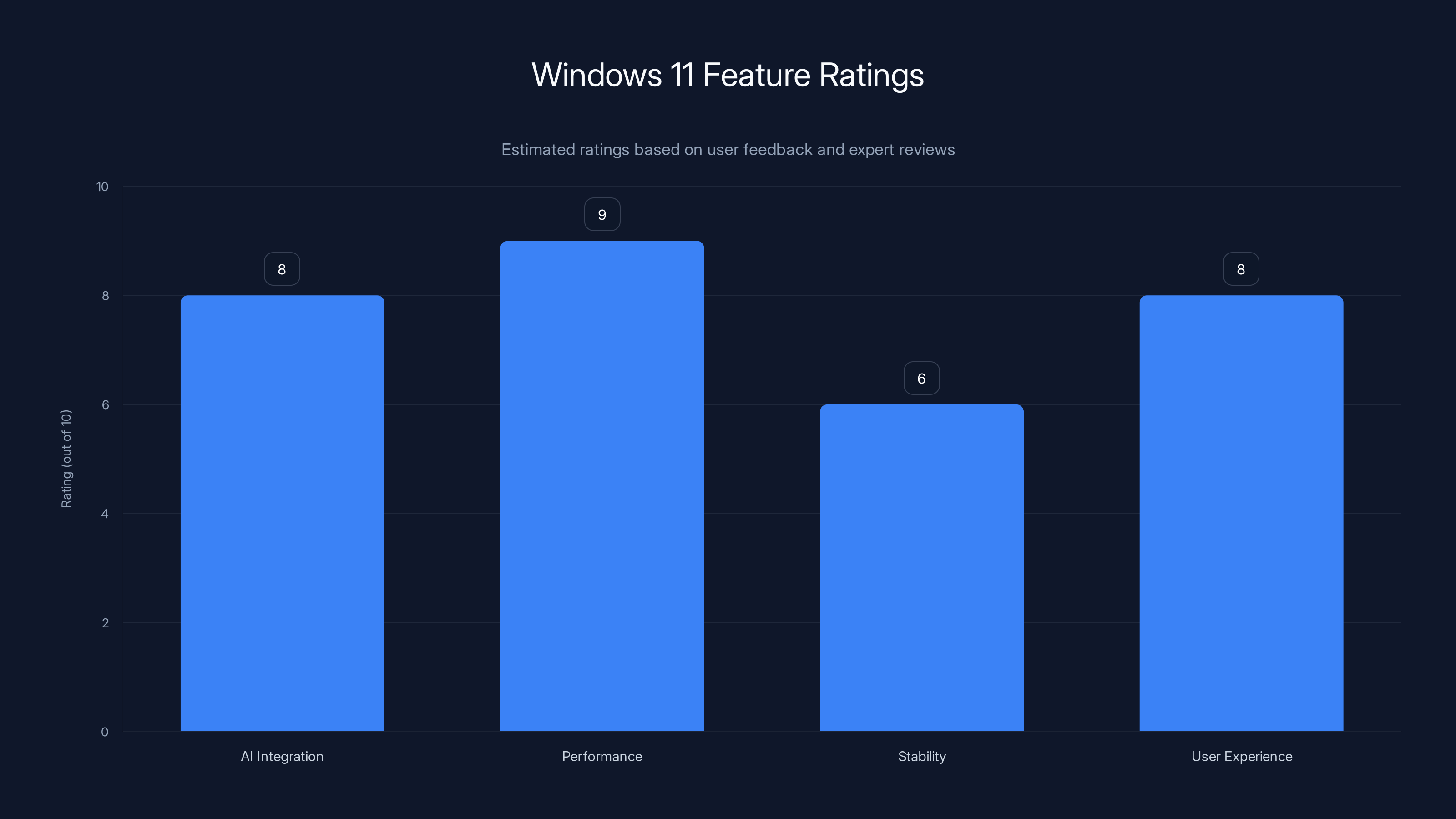 Windows 11 Feature Ratings