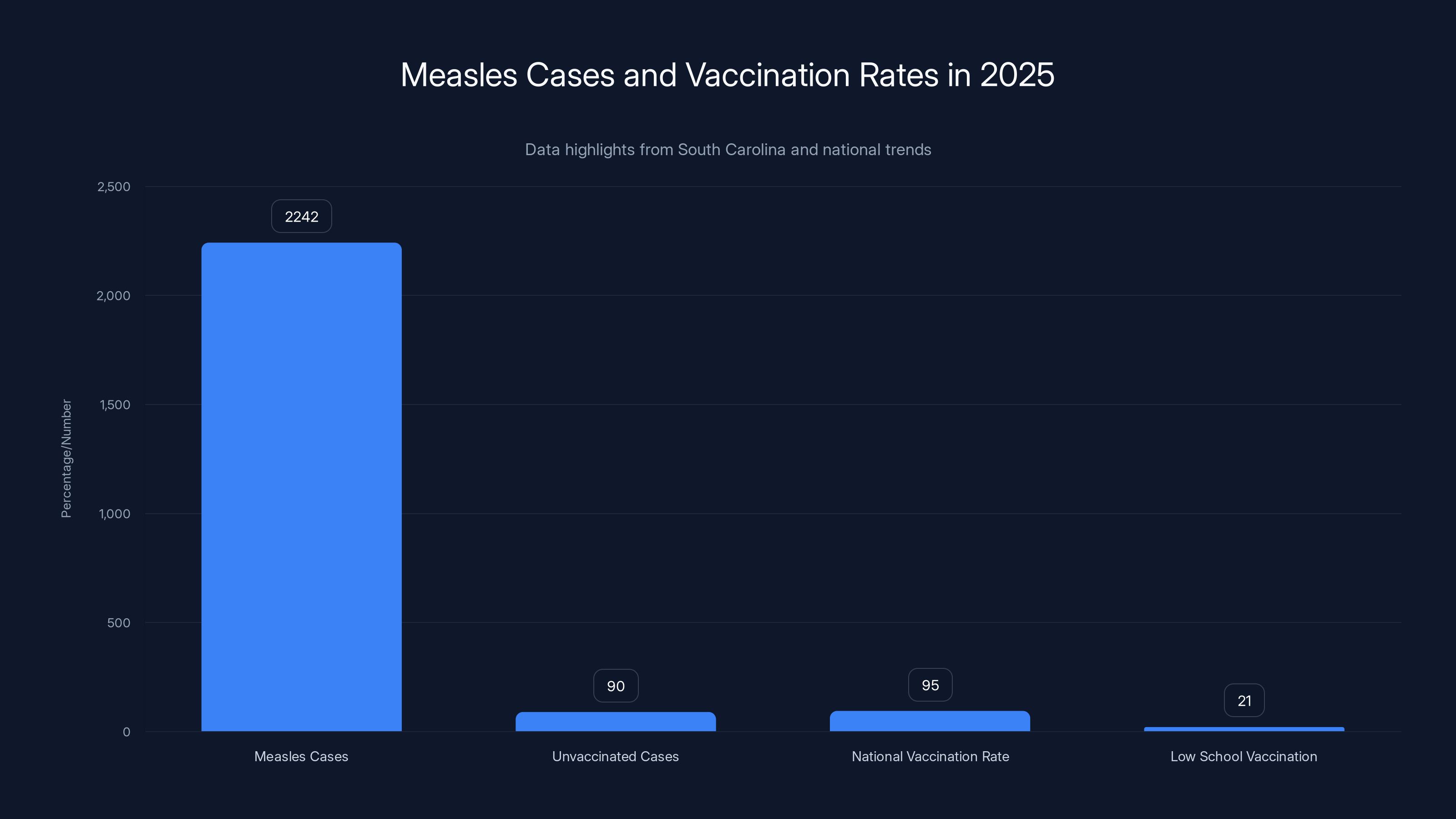 Measles Cases and Vaccination Rates in 2025