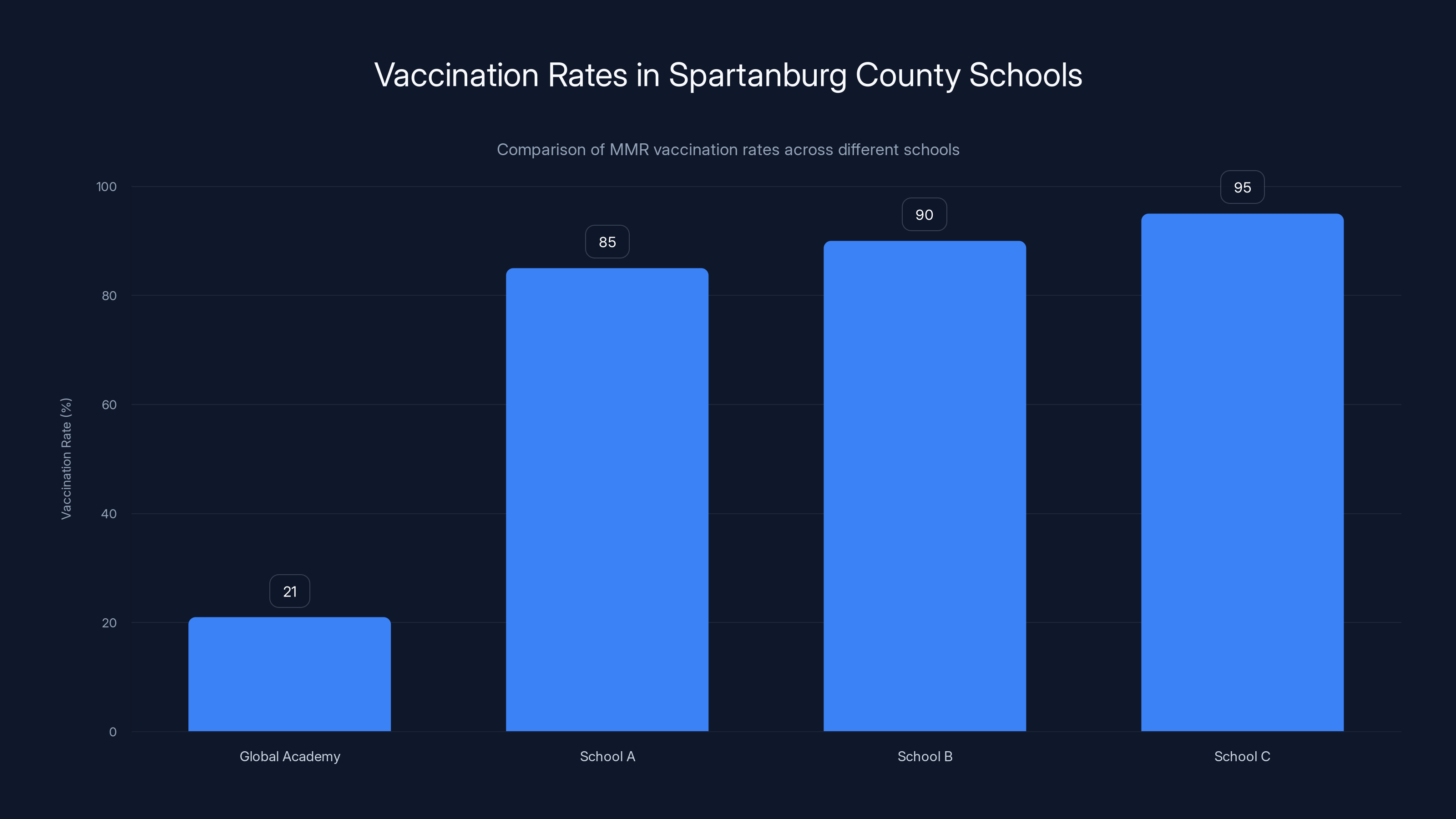 Vaccination Rates in Spartanburg County Schools