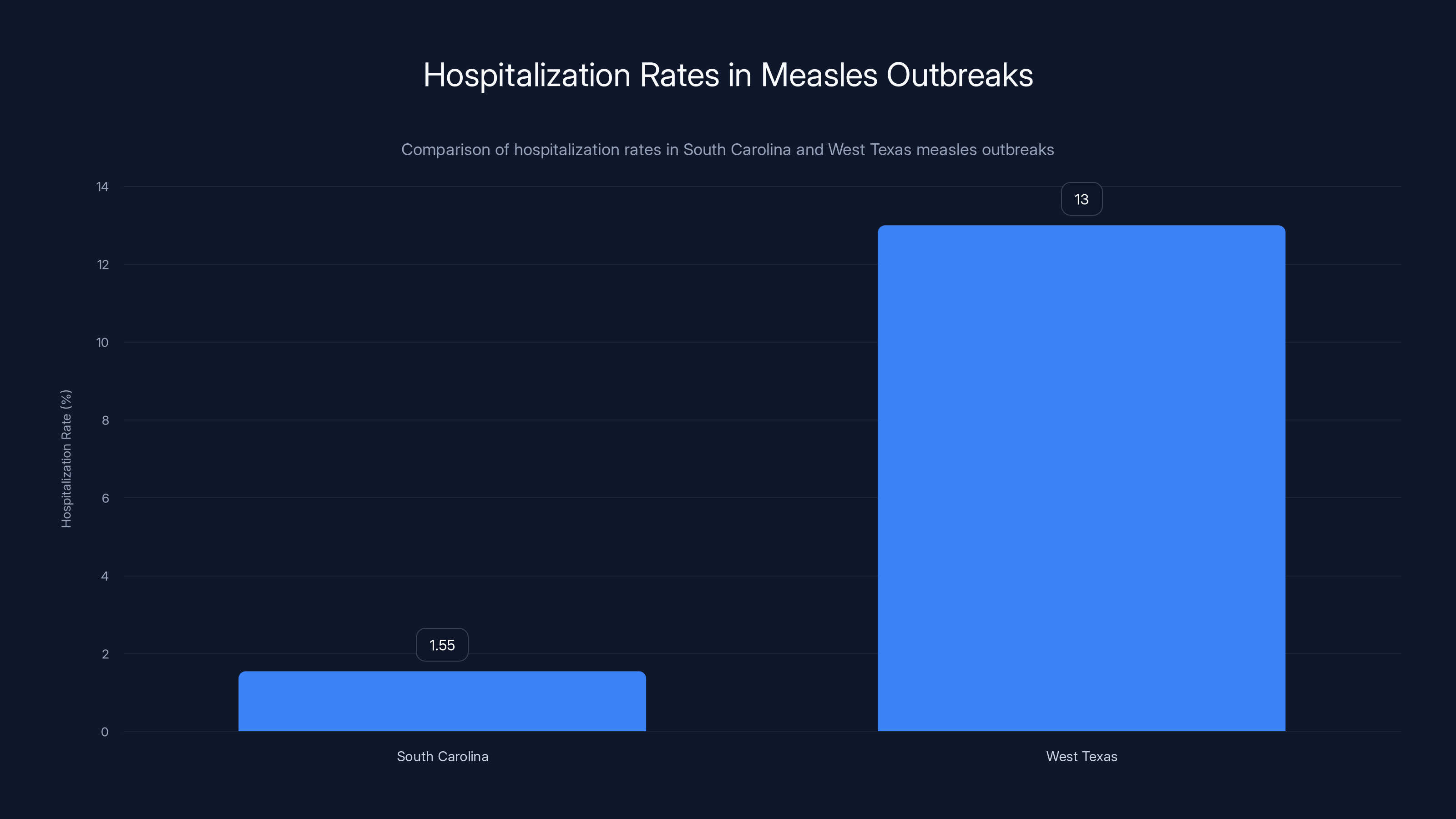 Hospitalization Rates in Measles Outbreaks