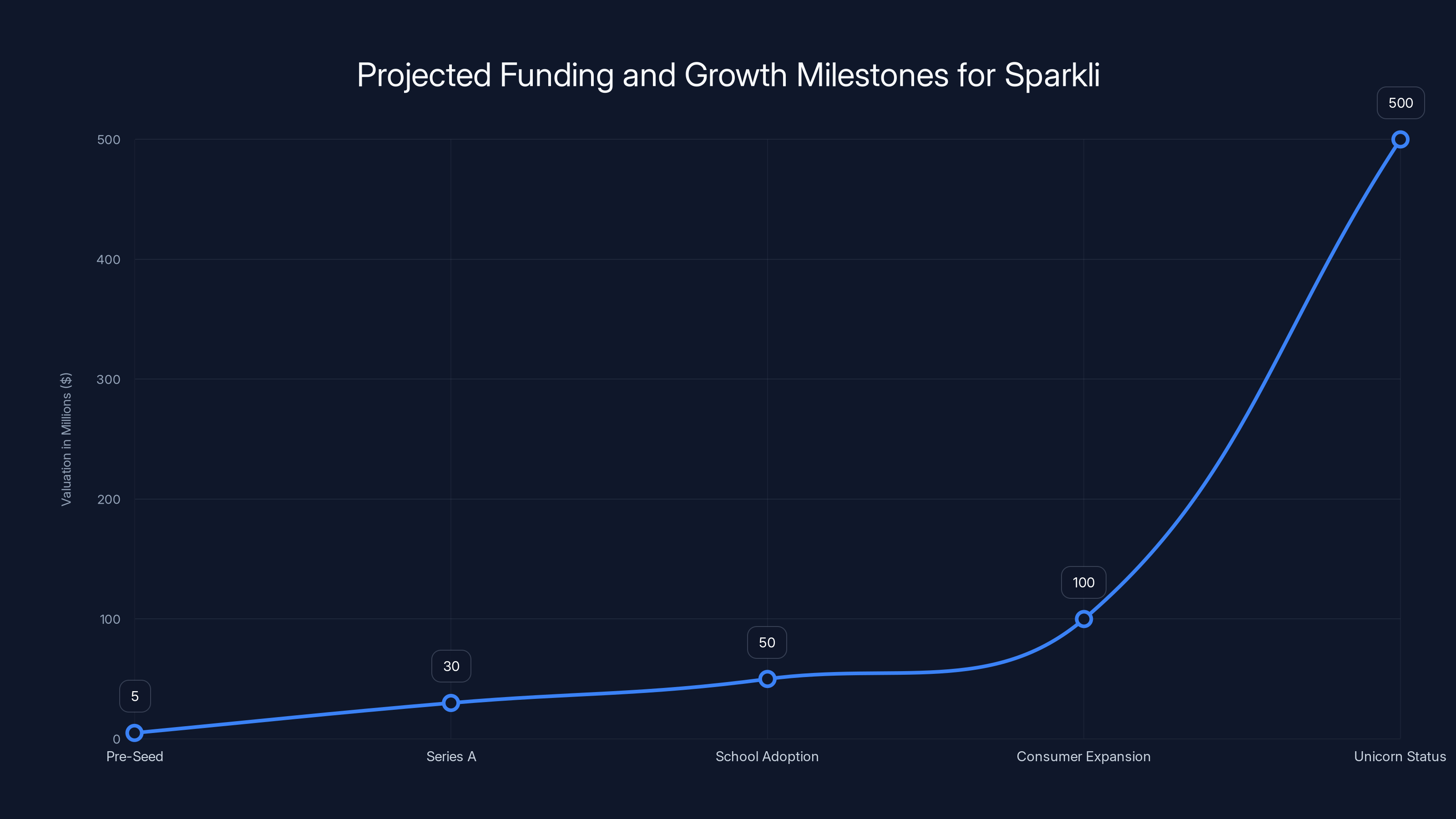 Projected Funding and Growth Milestones for Sparkli