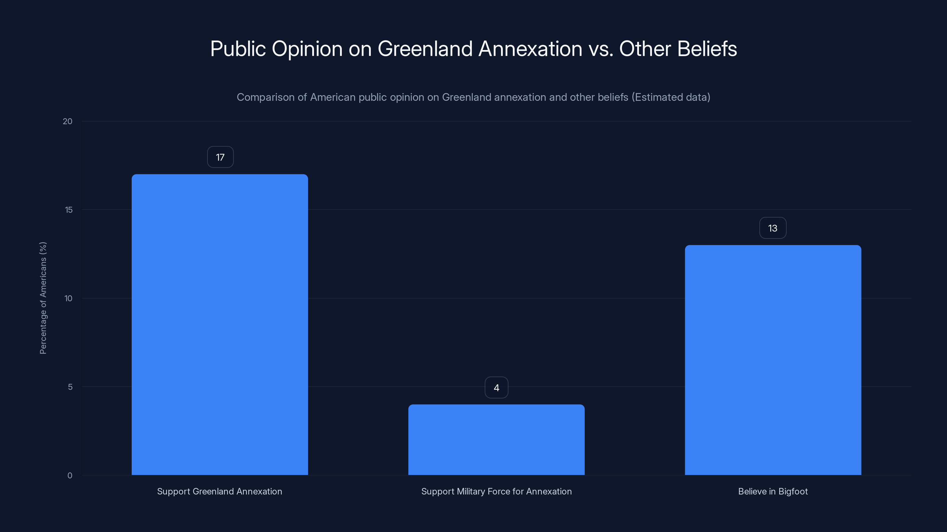 Public Opinion on Greenland Annexation vs. Other Beliefs