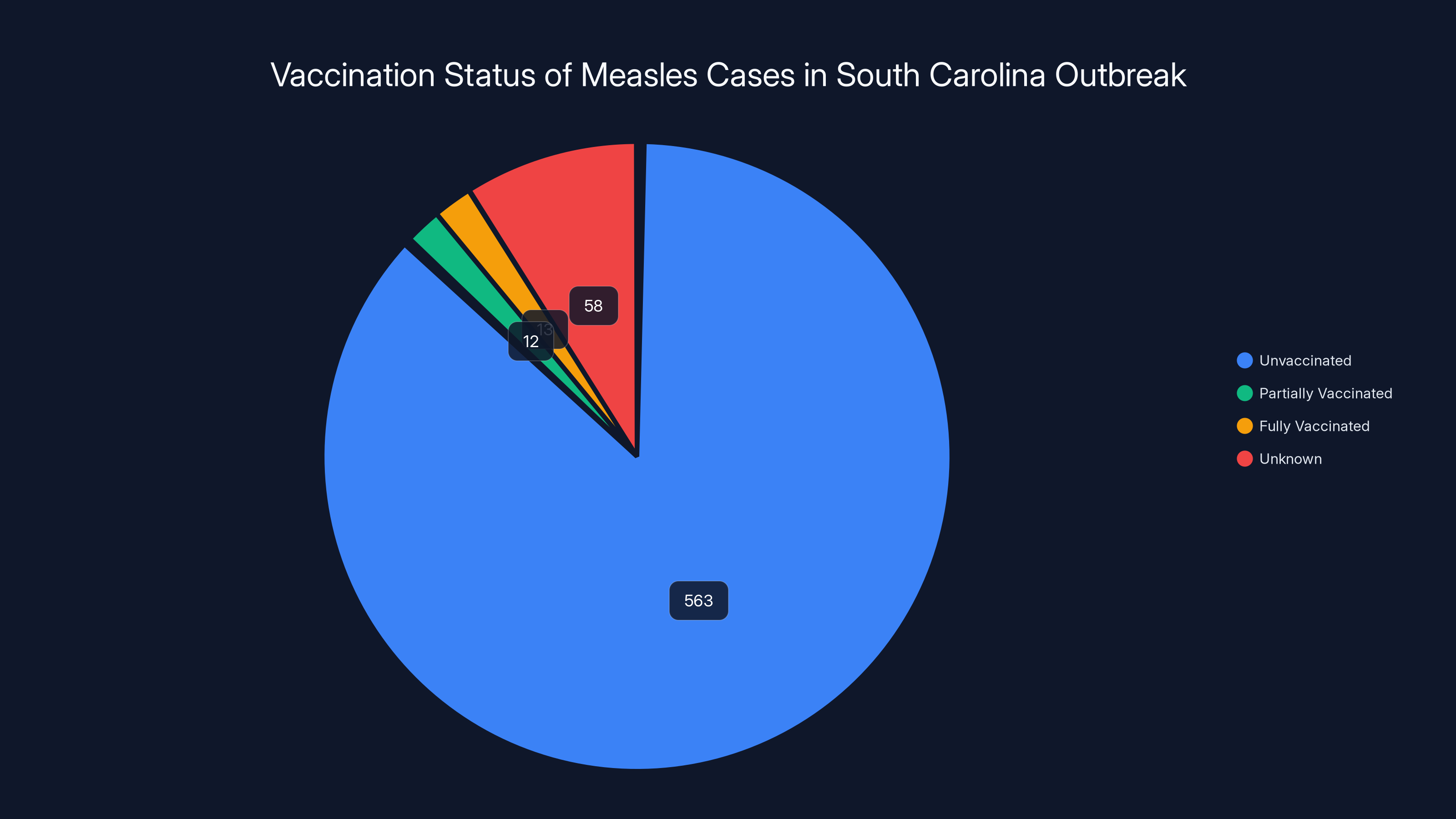 Vaccination Status of Measles Cases in South Carolina Outbreak