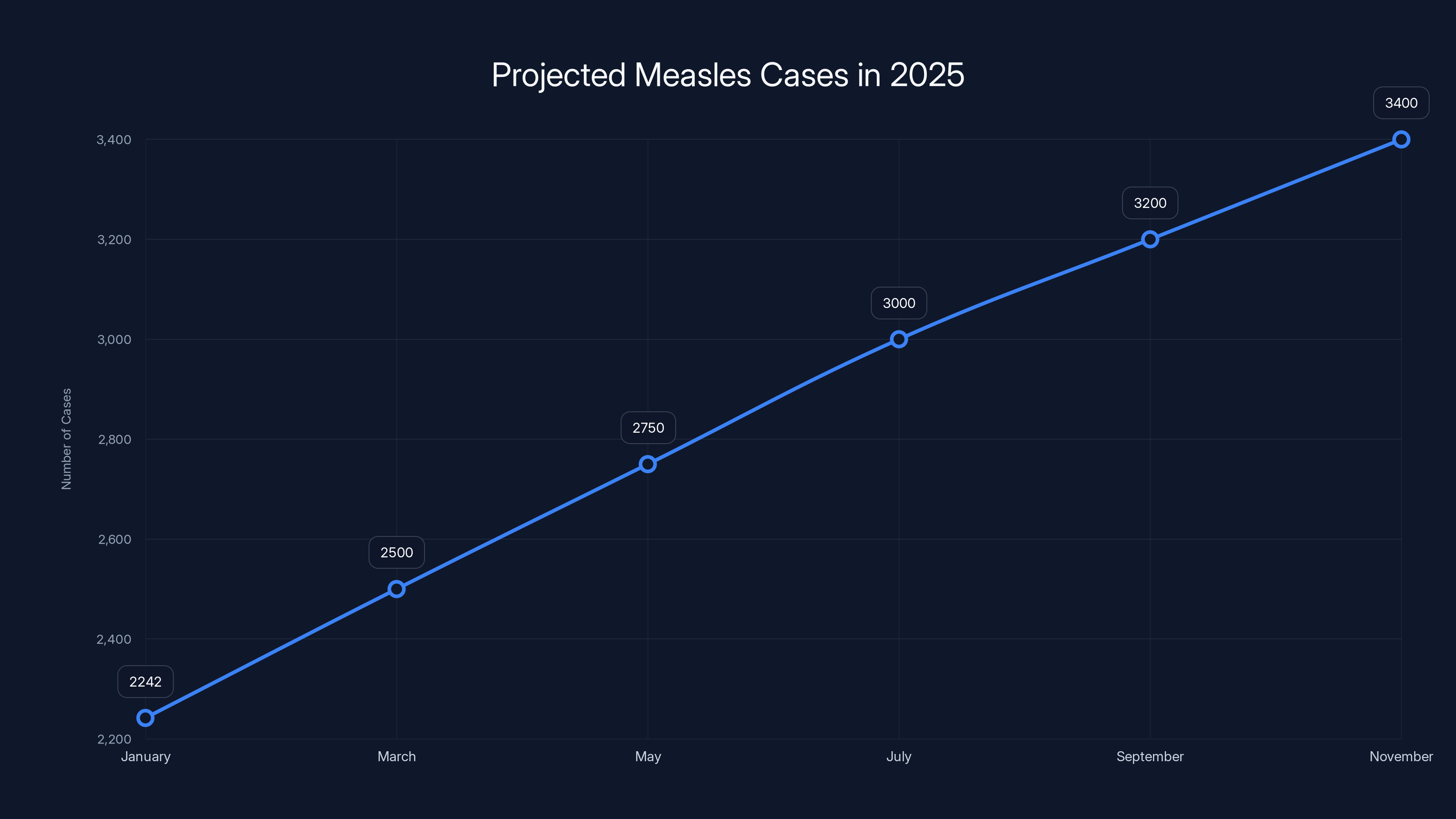 Projected Measles Cases in 2025