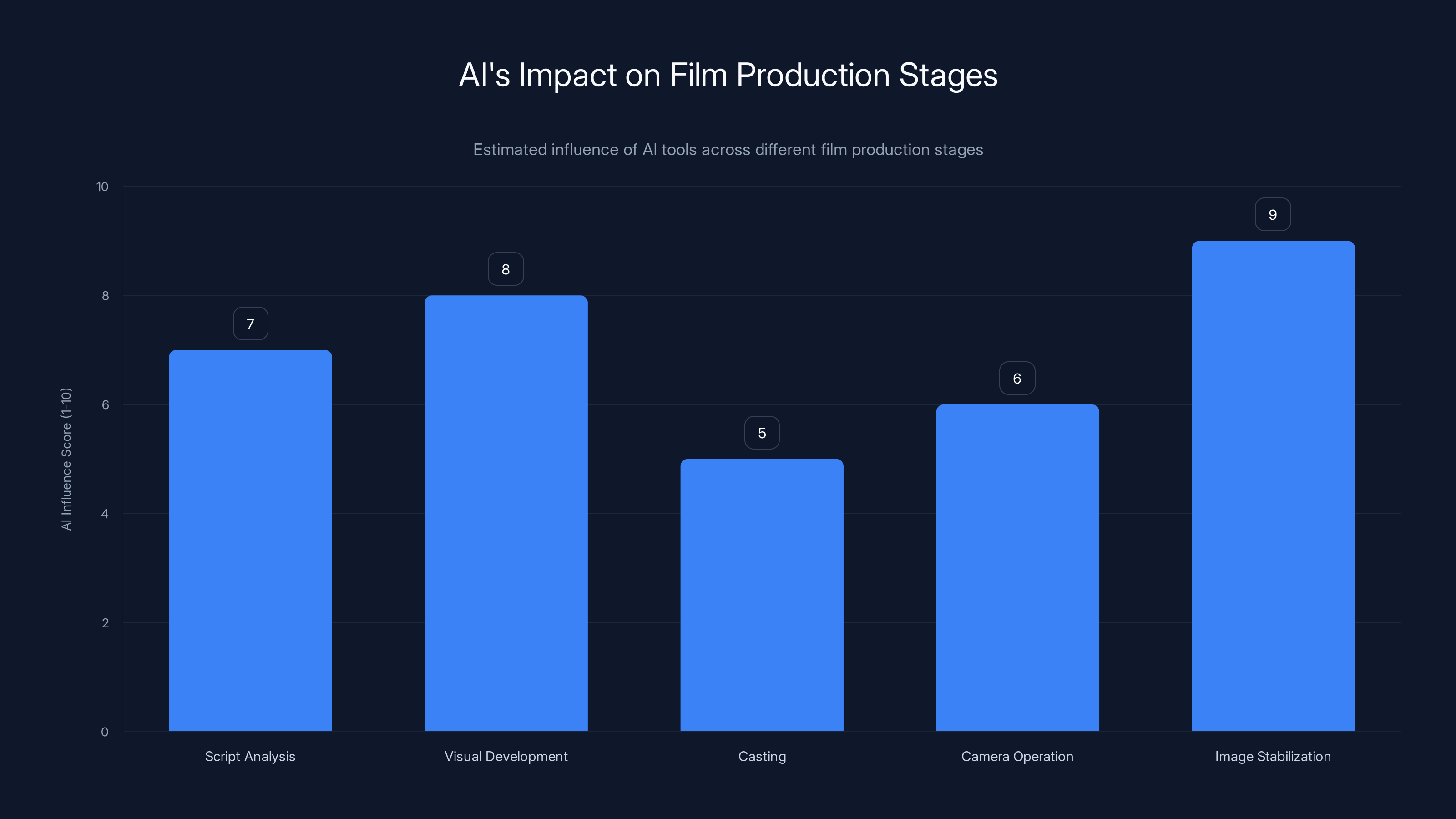 AI's Impact on Film Production Stages