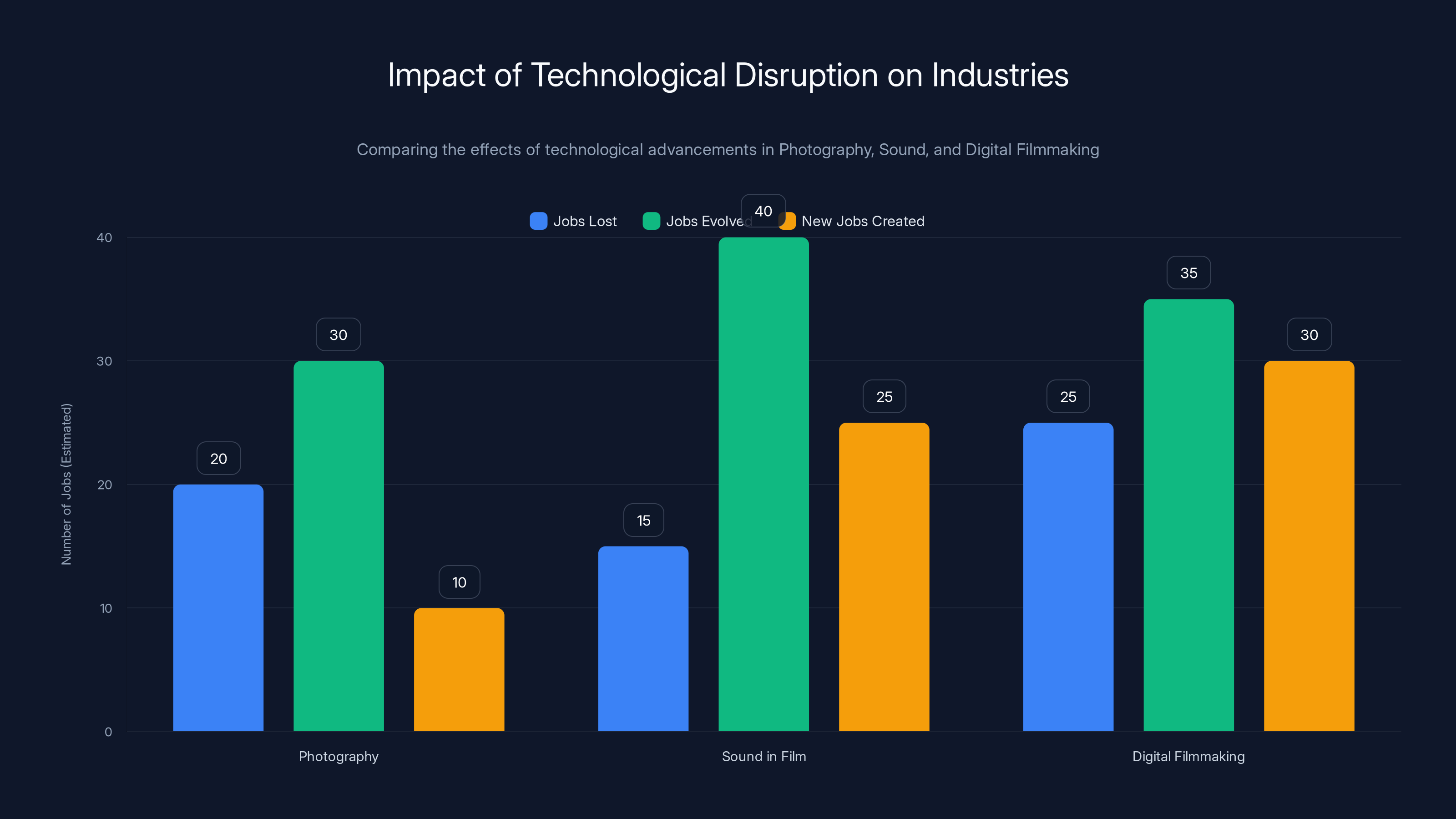 Impact of Technological Disruption on Industries