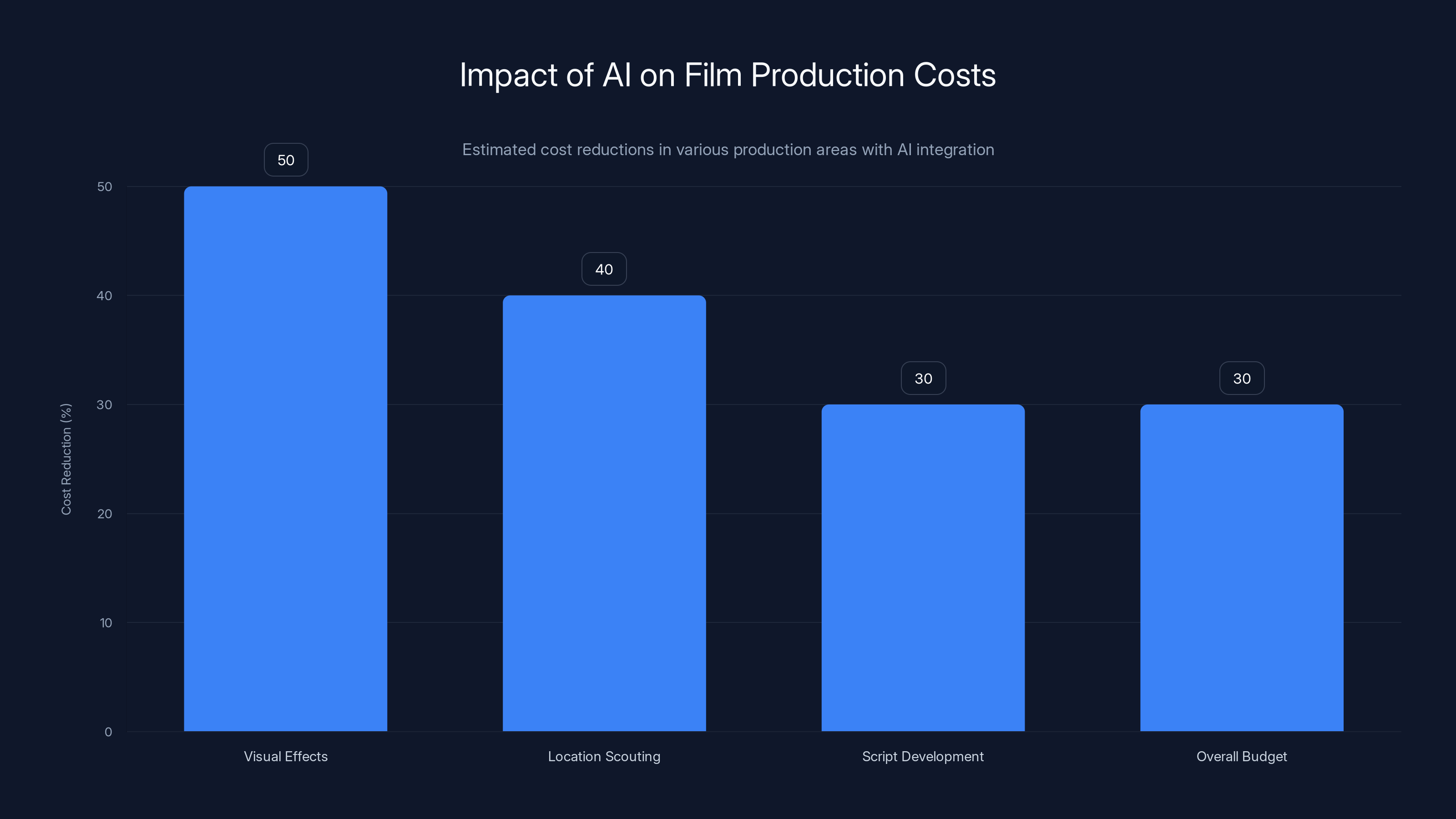 Impact of AI on Film Production Costs