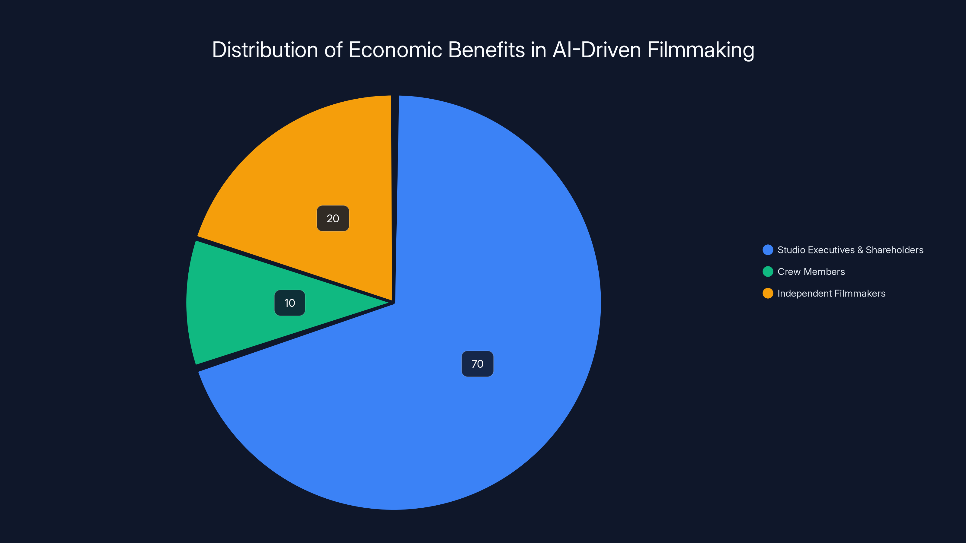 Distribution of Economic Benefits in AI-Driven Filmmaking