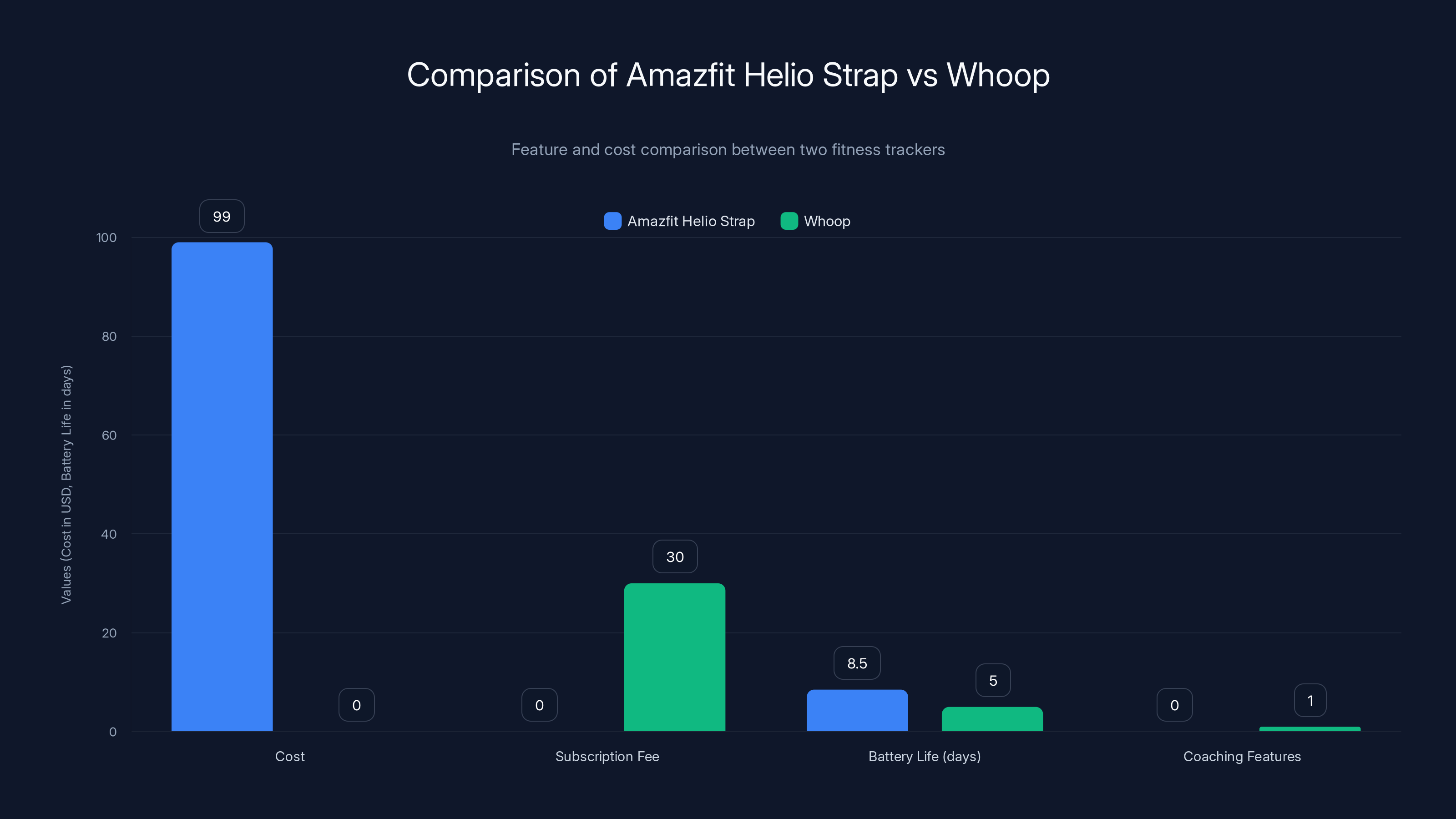 Comparison of Amazfit Helio Strap vs Whoop