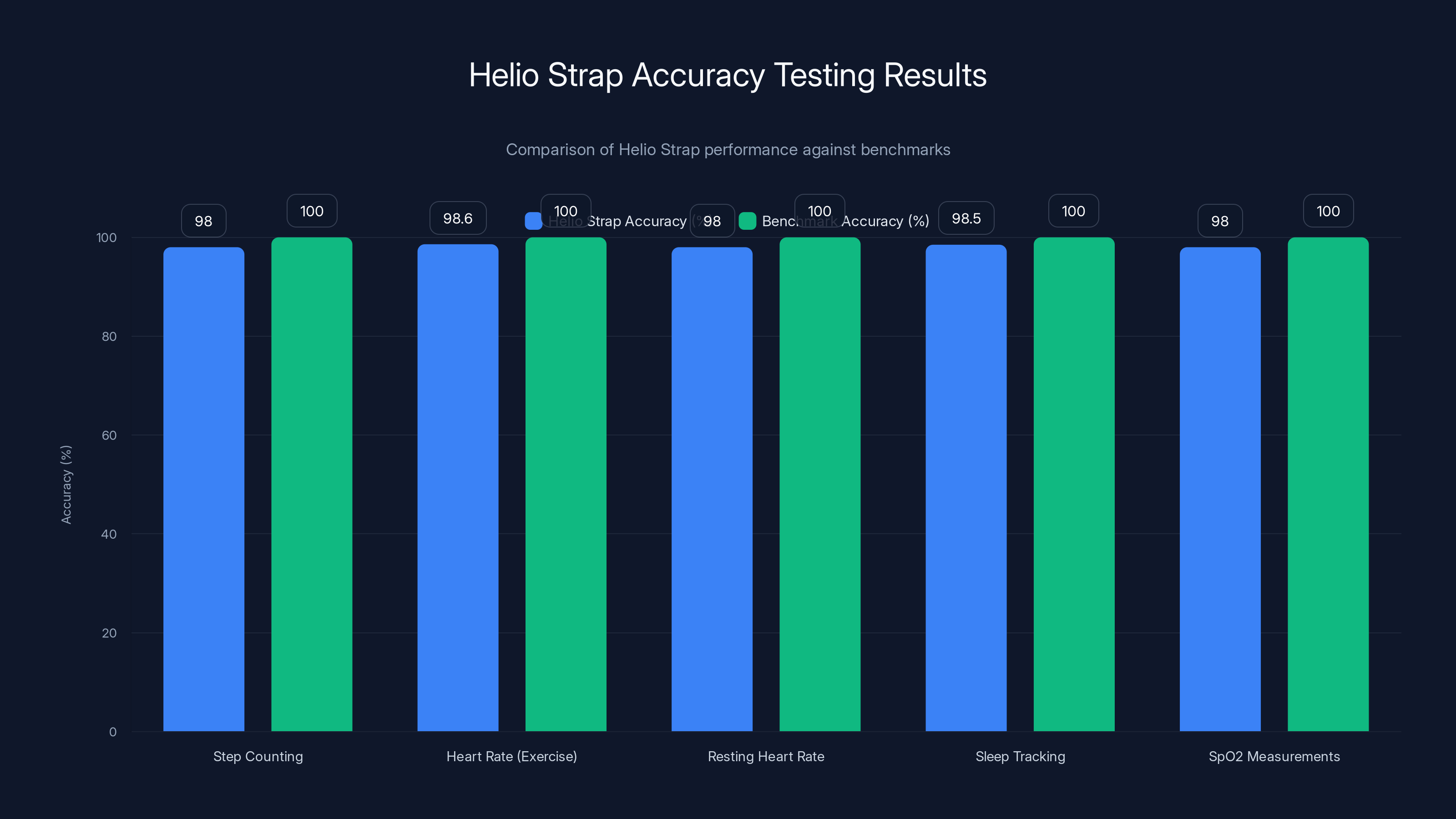 Helio Strap Accuracy Testing Results
