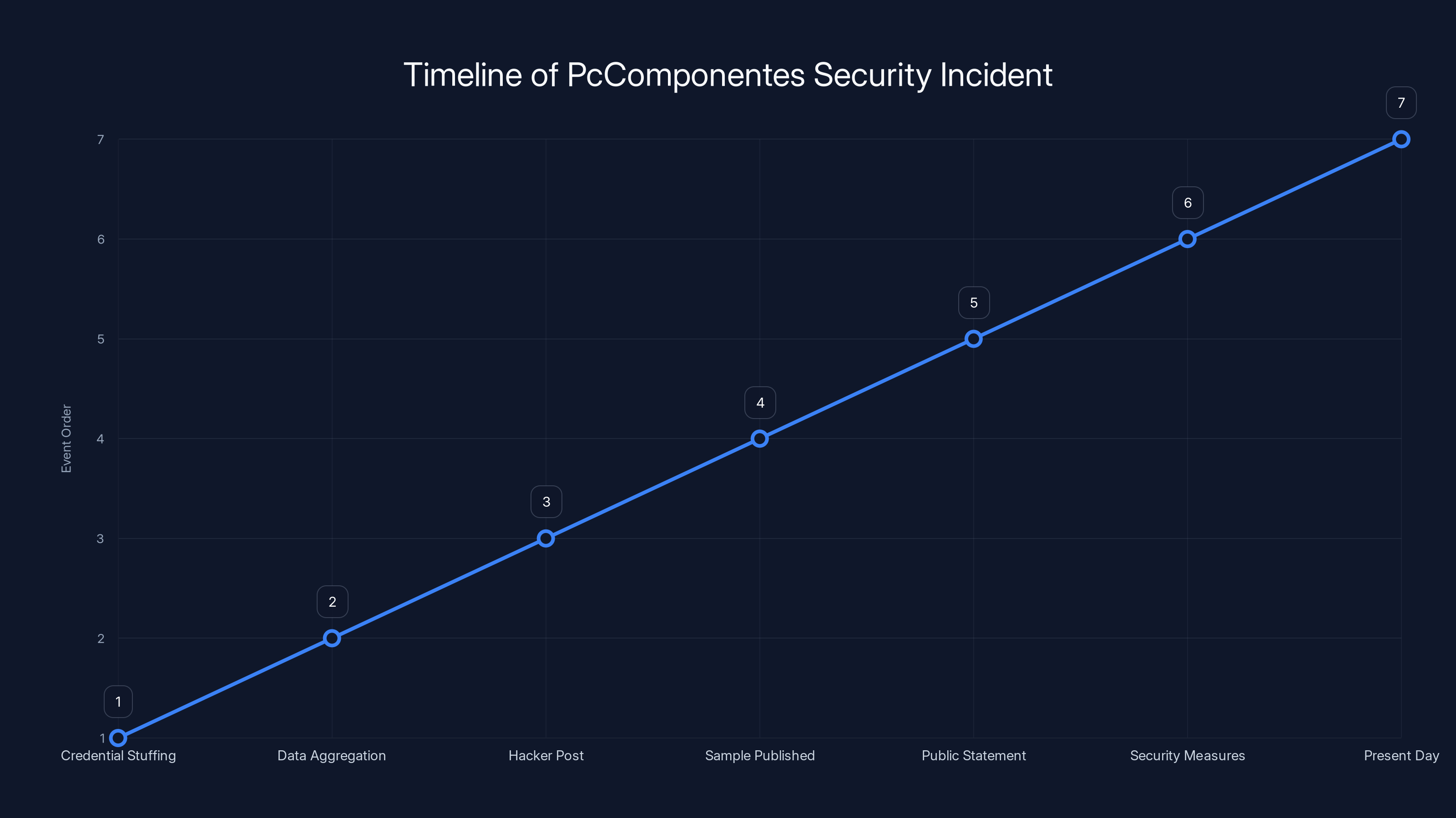 Timeline of PcComponentes Security Incident