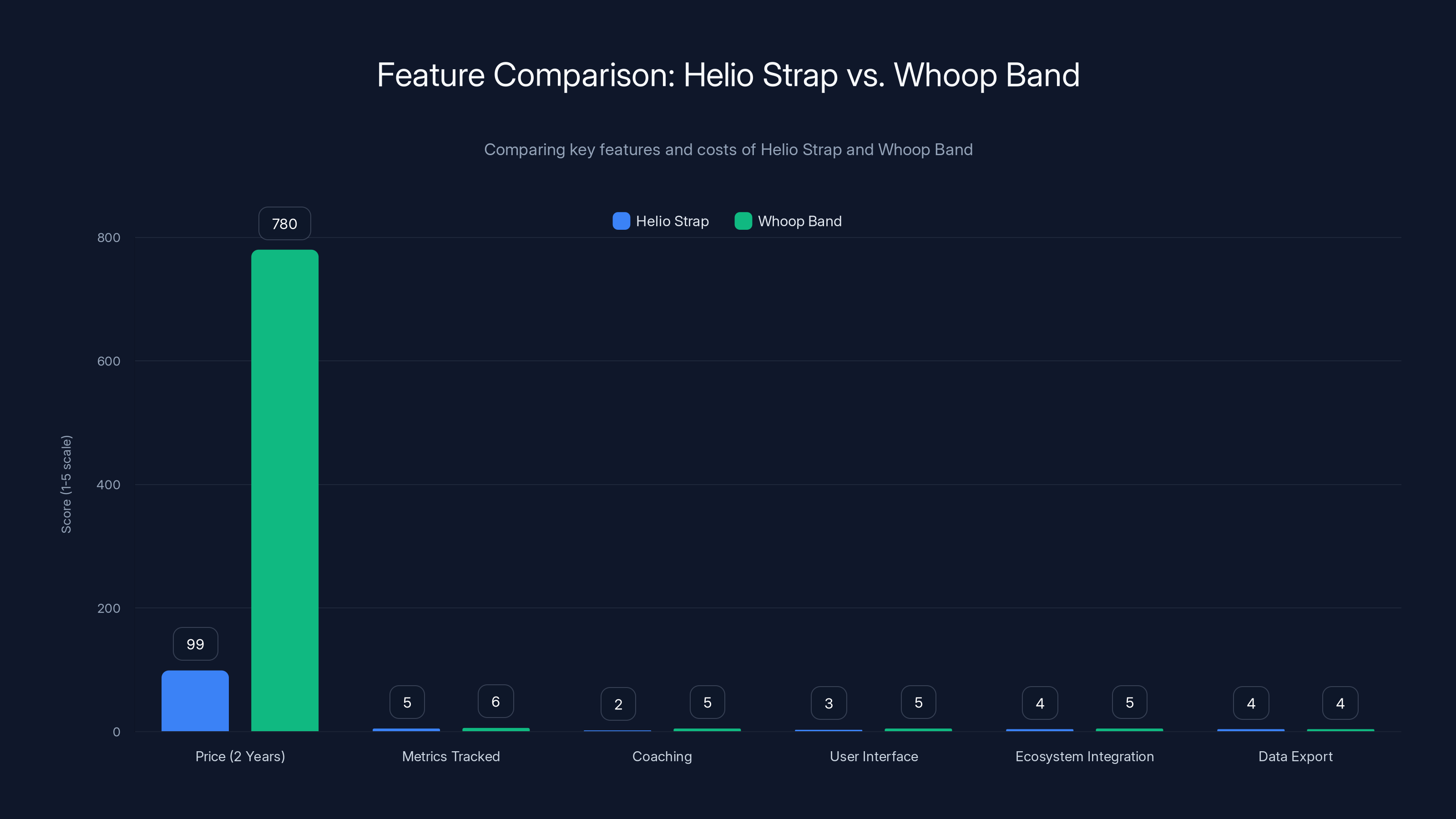 Feature Comparison: Helio Strap vs. Whoop Band