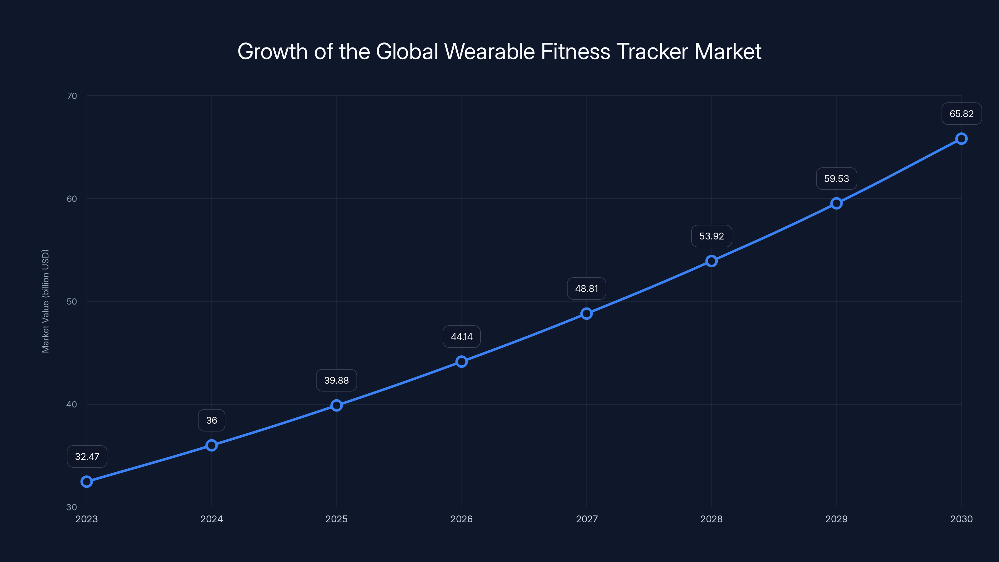Growth of the Global Wearable Fitness Tracker Market