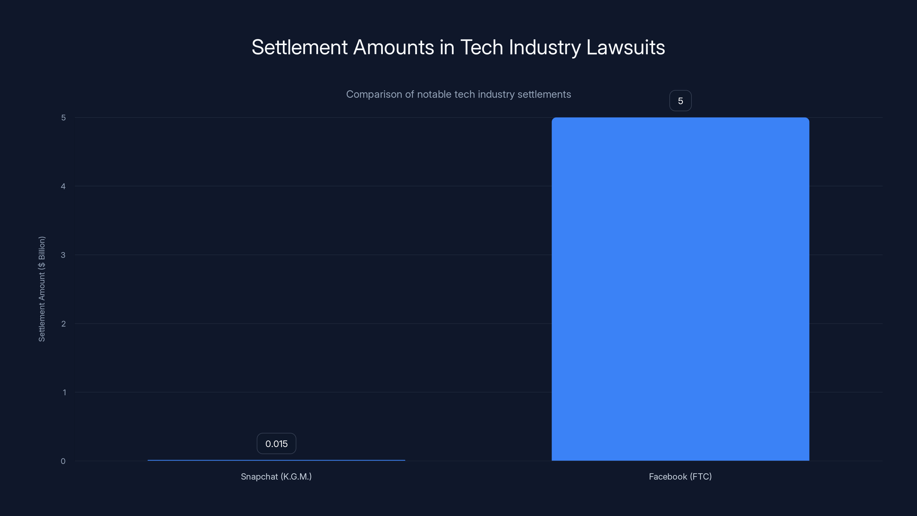 Settlement Amounts in Tech Industry Lawsuits