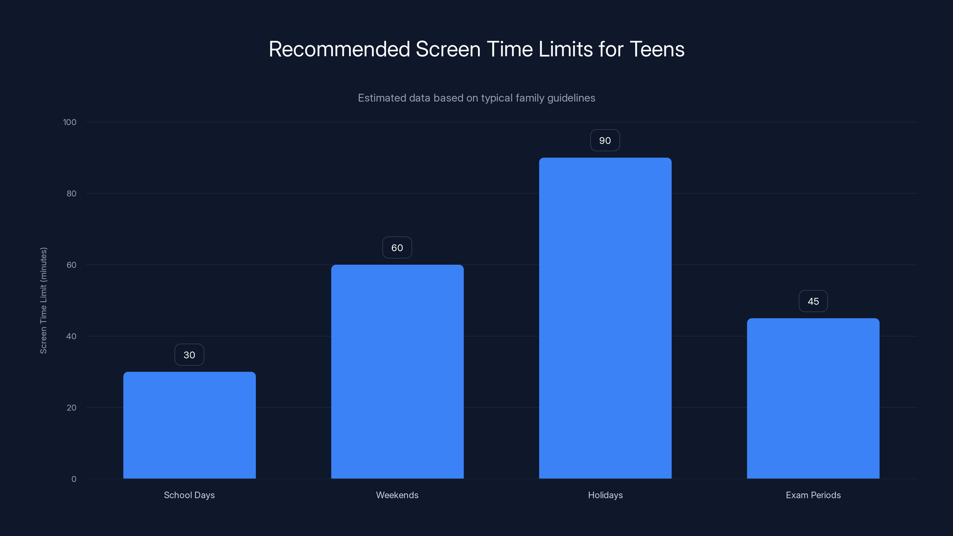 Recommended Screen Time Limits for Teens
