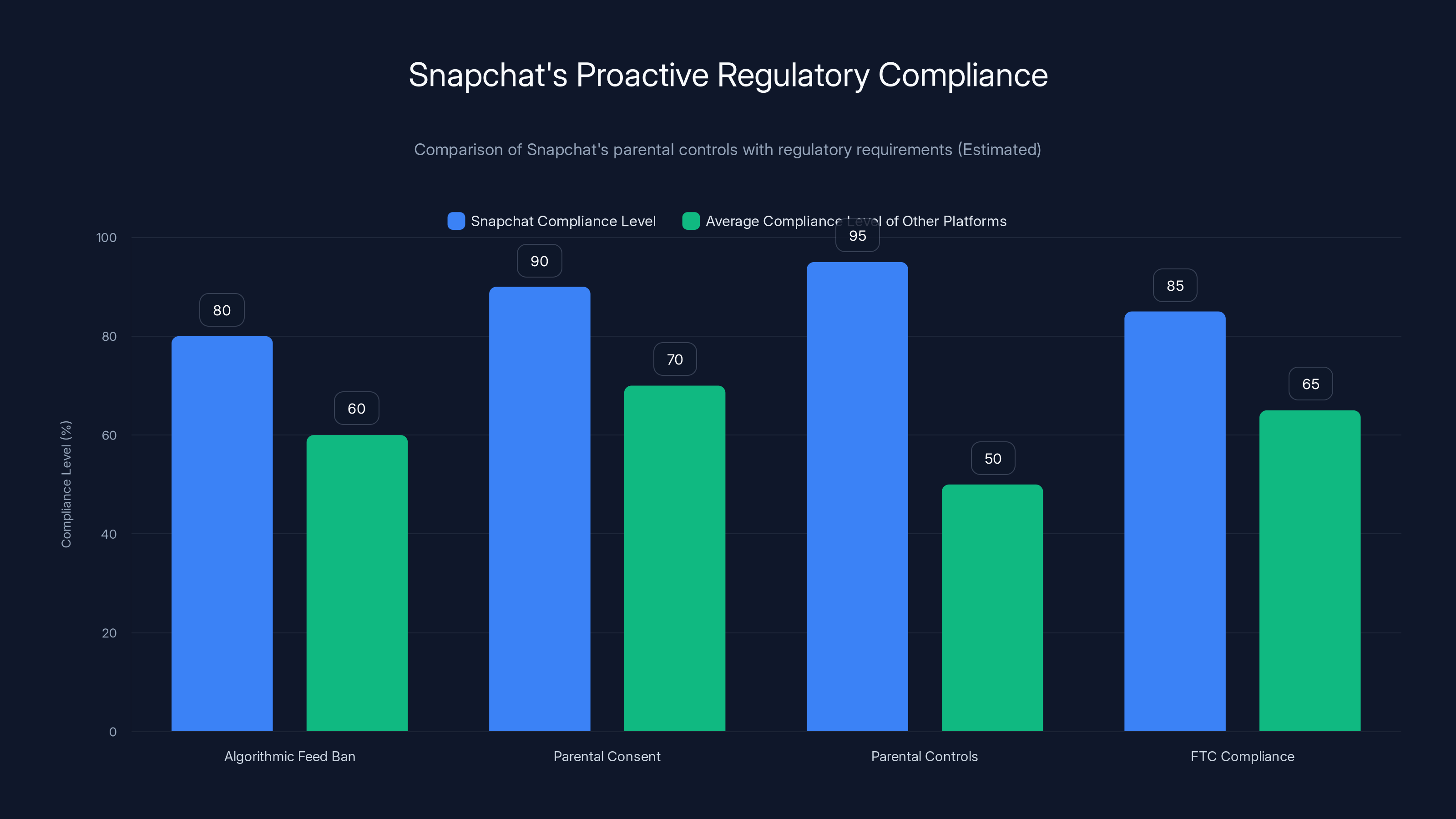 Snapchat's Proactive Regulatory Compliance