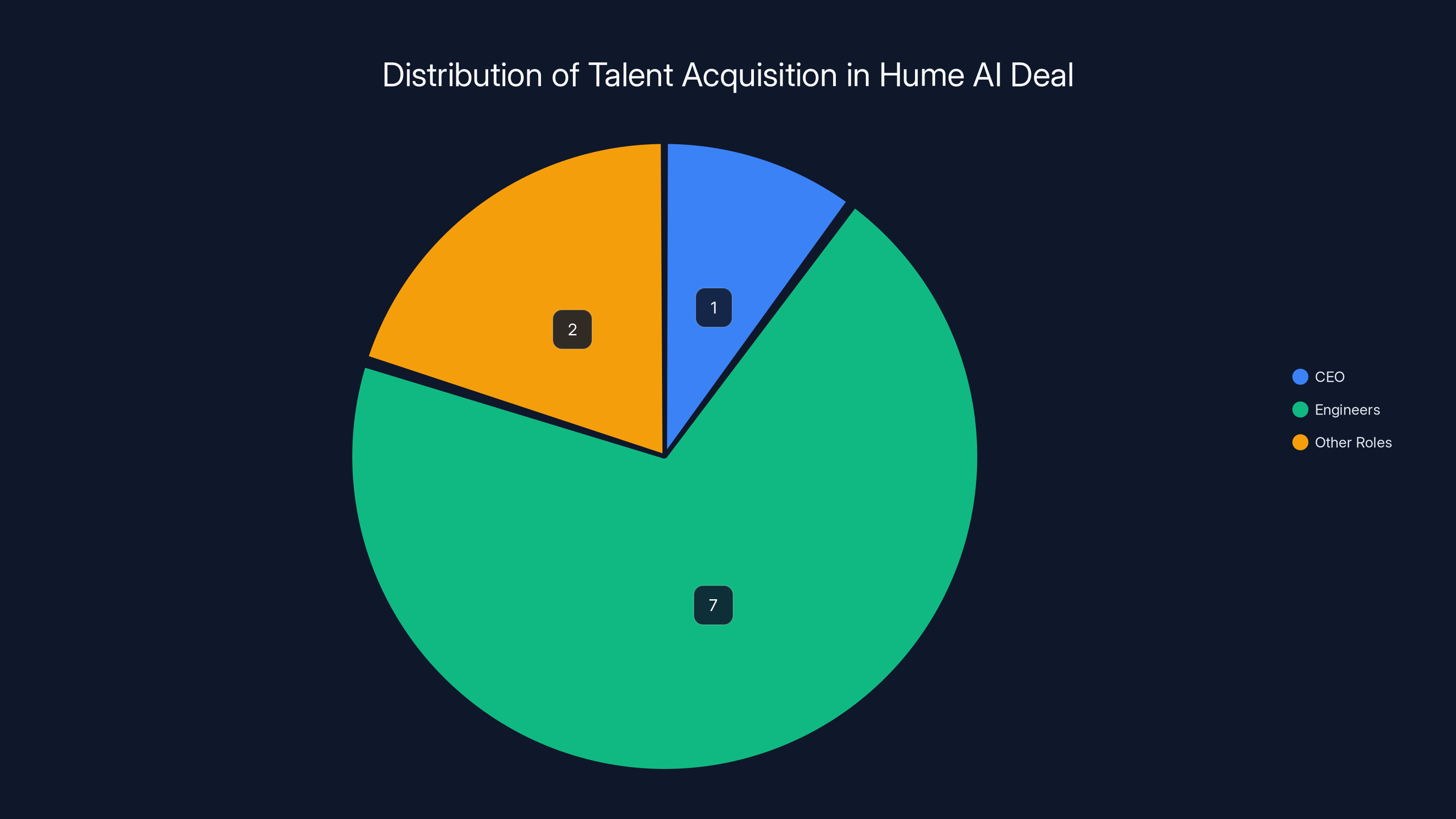 Distribution of Talent Acquisition in Hume AI Deal