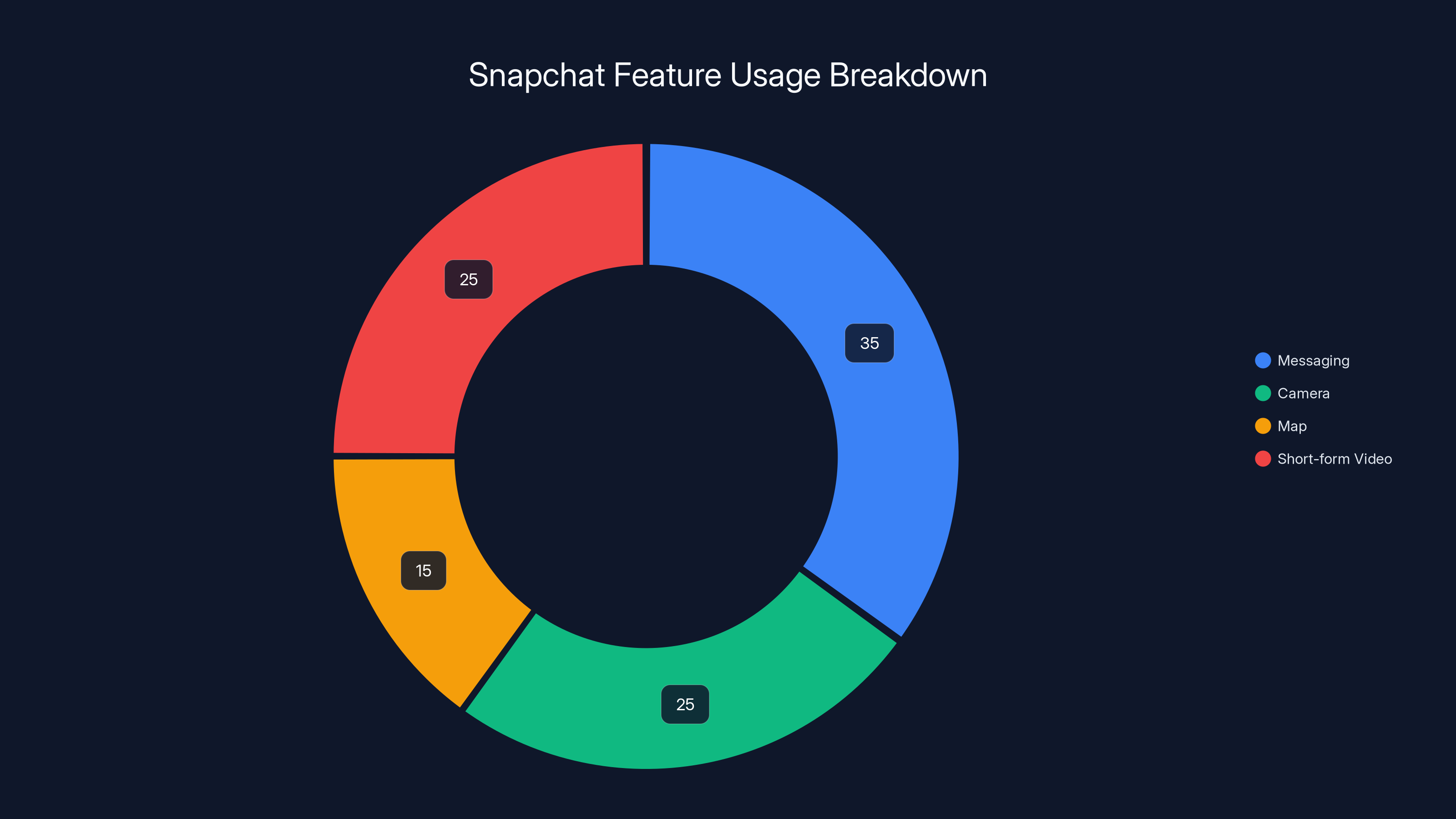 Snapchat Feature Usage Breakdown