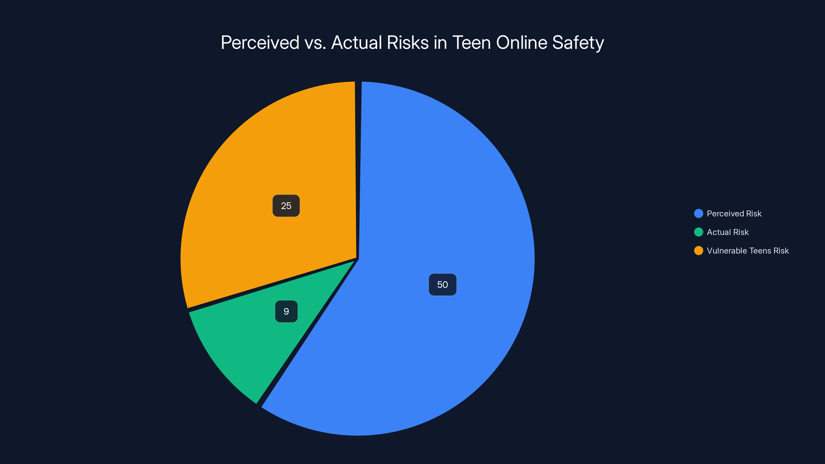 Perceived vs. Actual Risks in Teen Online Safety