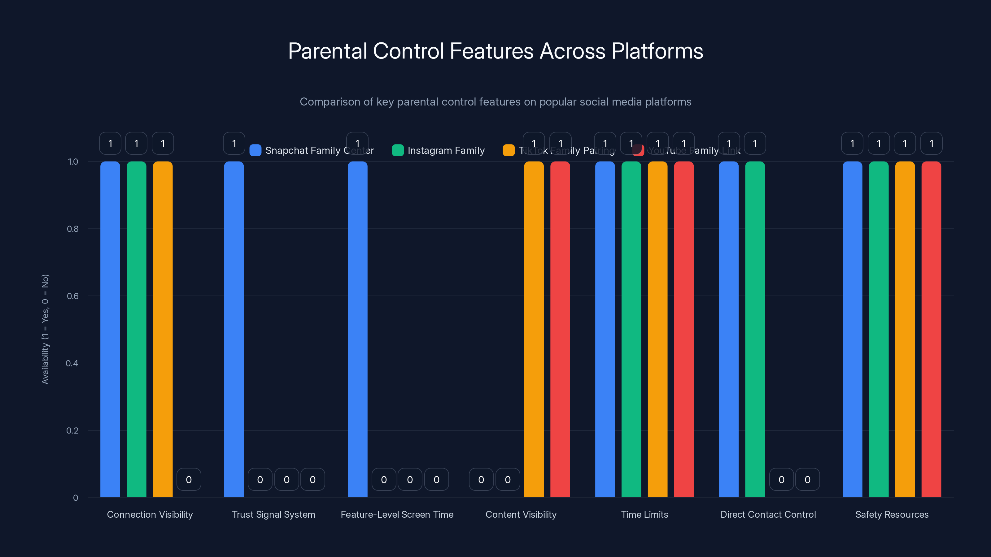Parental Control Features Across Platforms