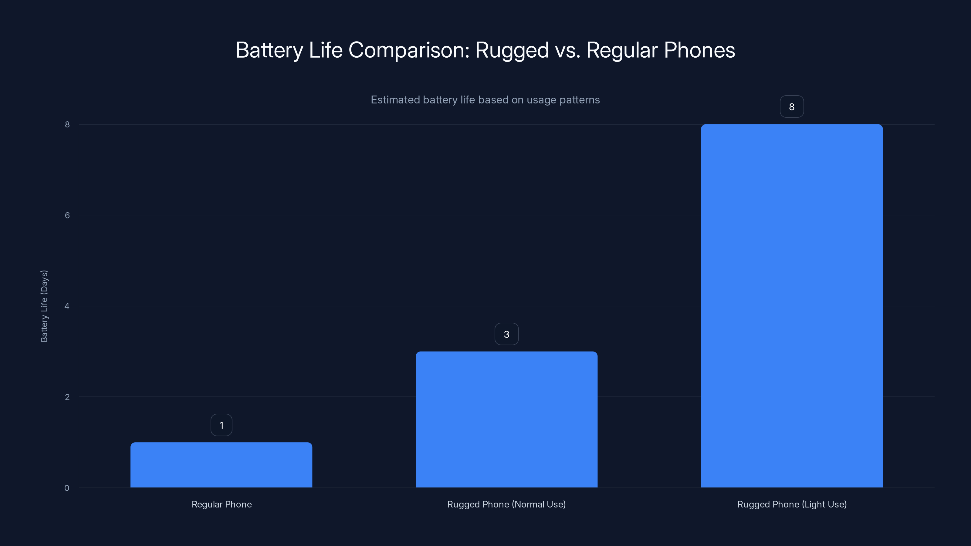 Battery Life Comparison: Rugged vs. Regular Phones