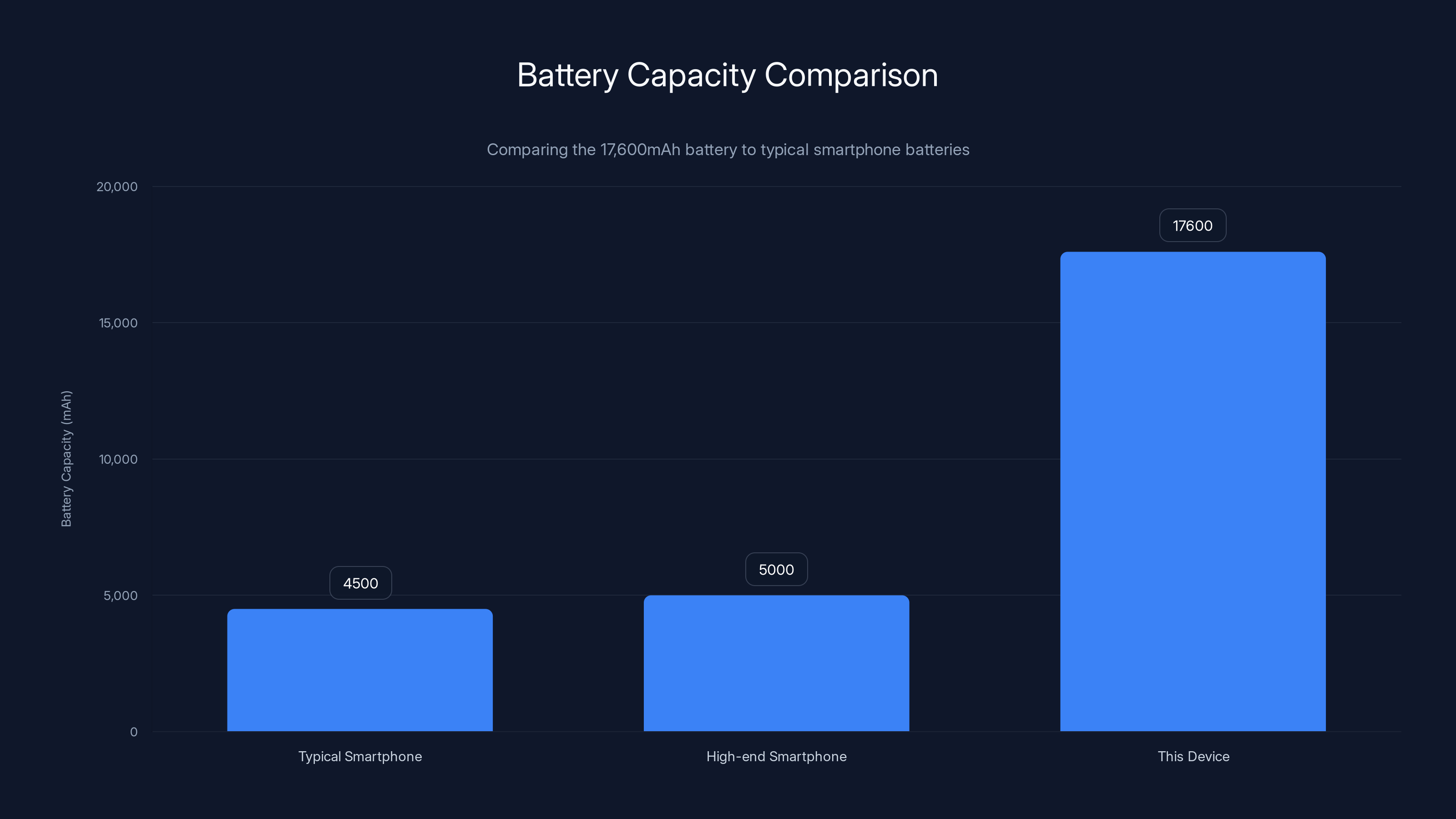 Battery Capacity Comparison