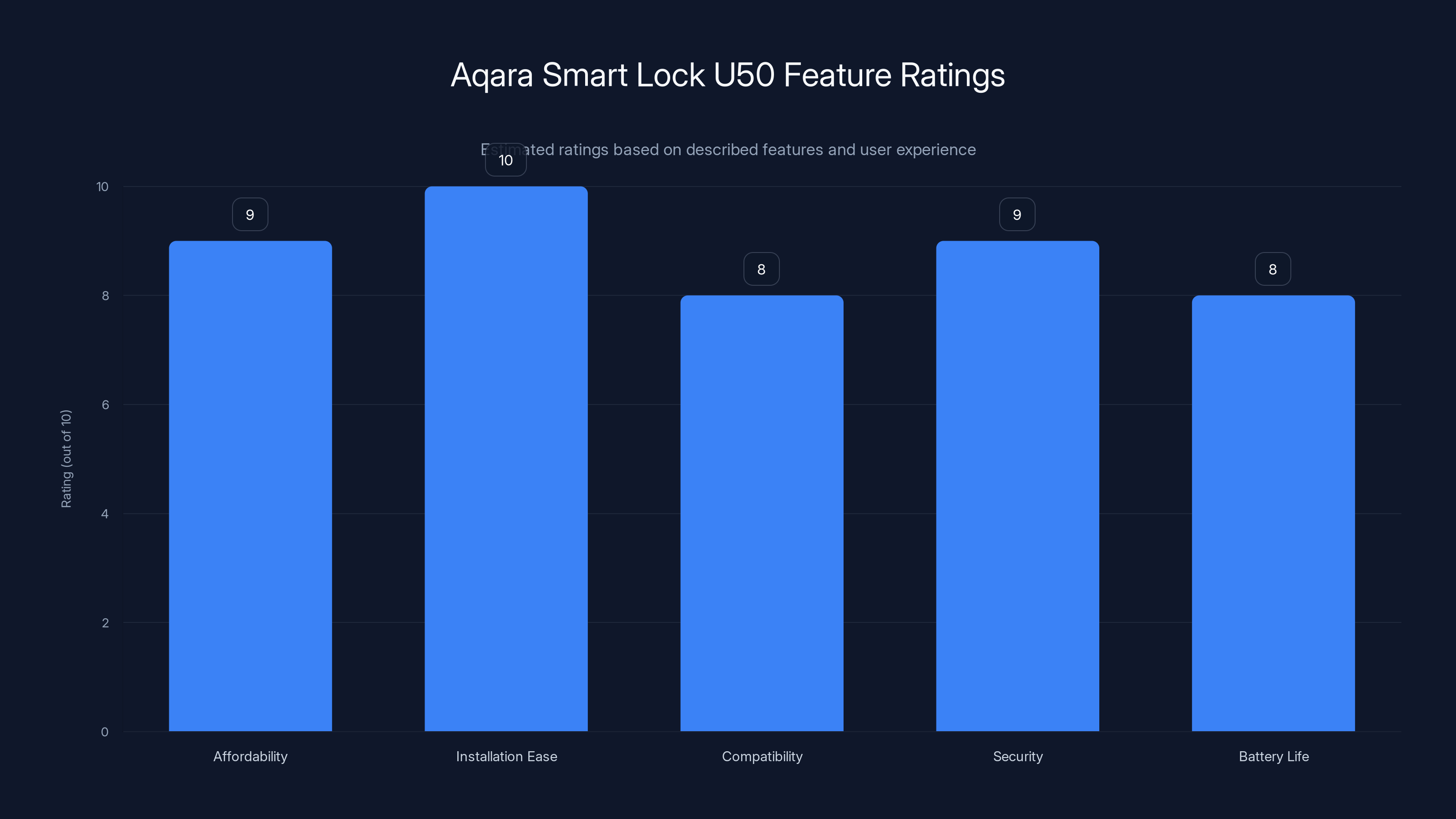 Aqara Smart Lock U50 Feature Ratings