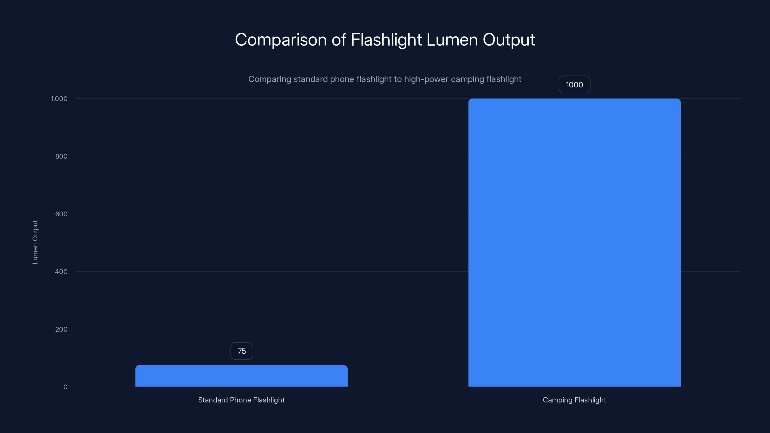 Comparison of Flashlight Lumen Output
