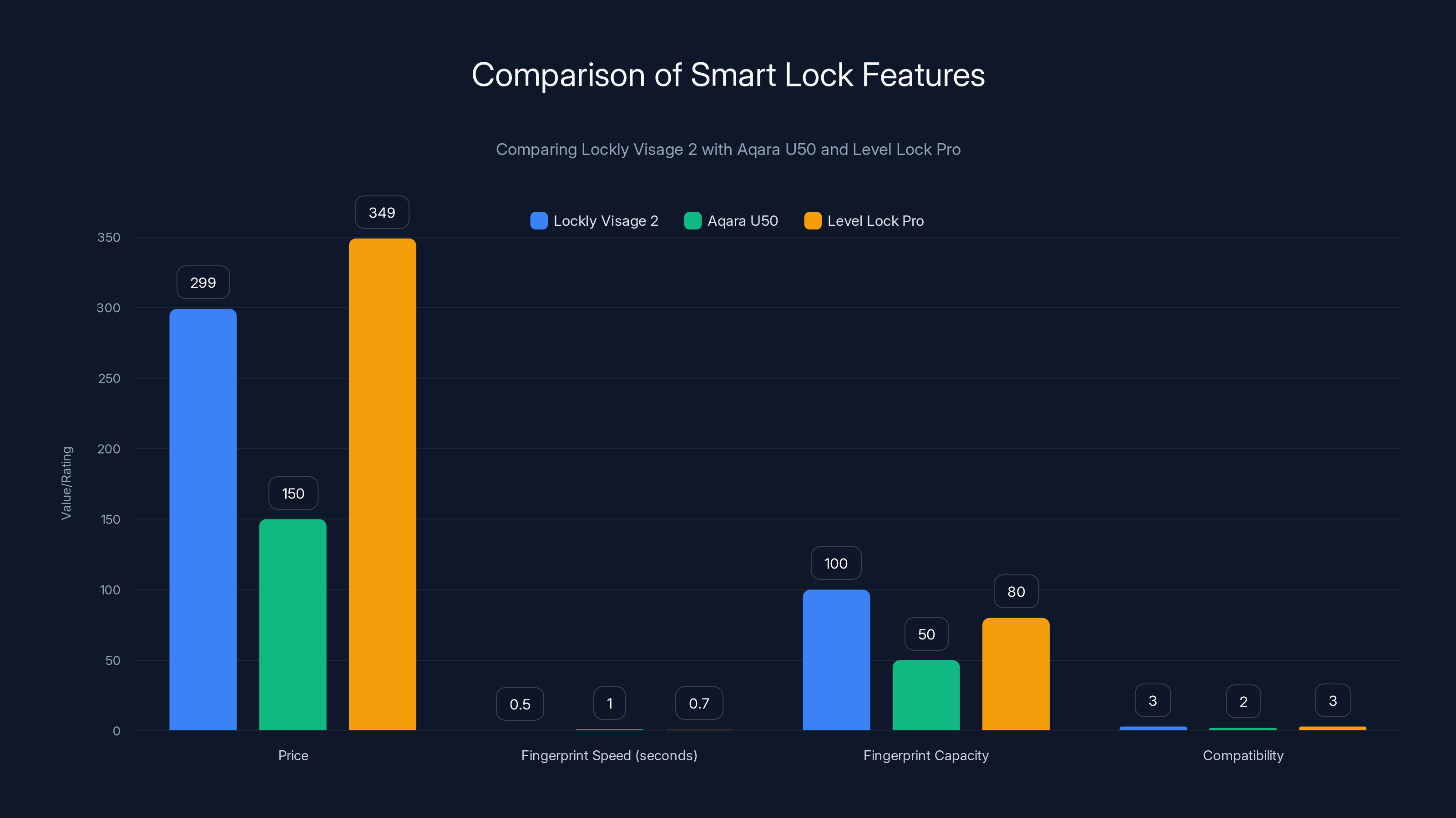 Comparison of Smart Lock Features