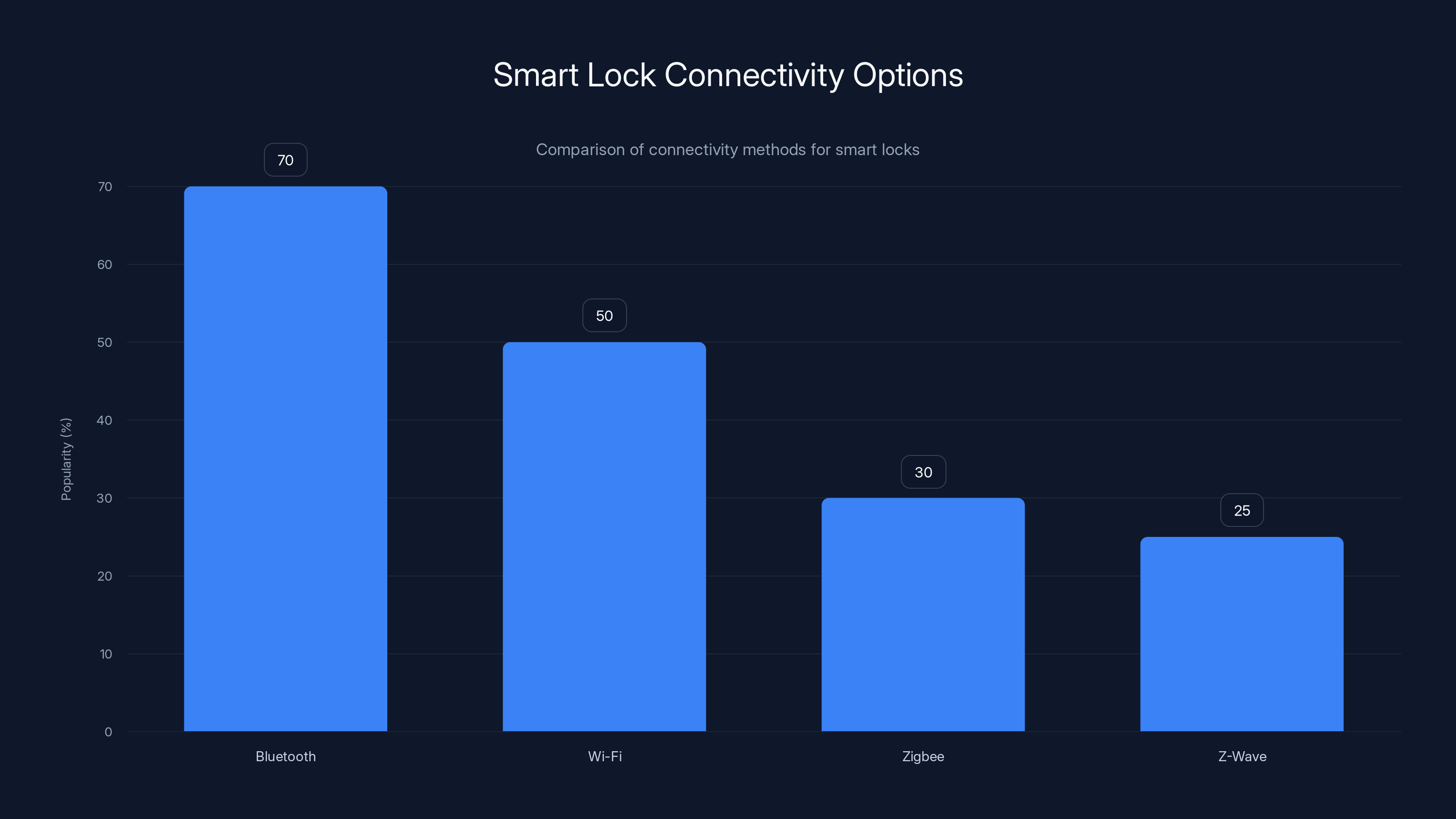 Smart Lock Connectivity Options