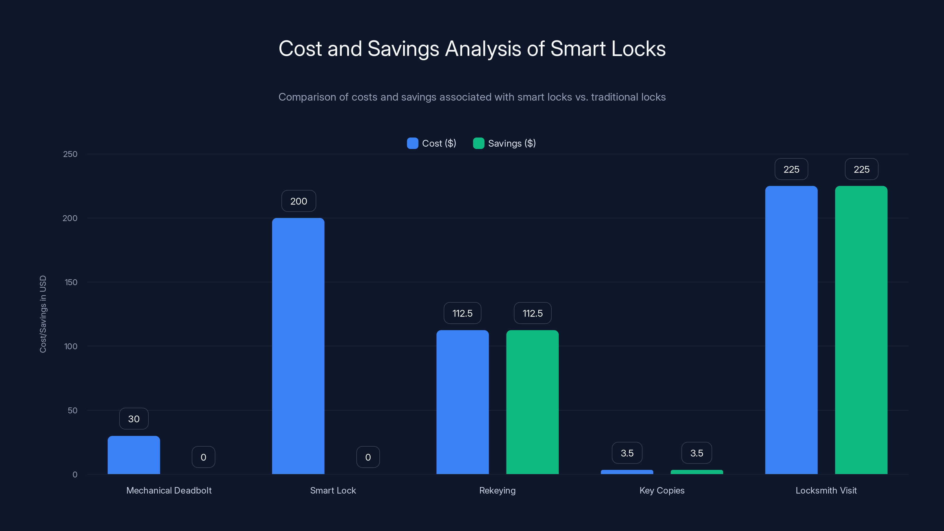 Cost and Savings Analysis of Smart Locks