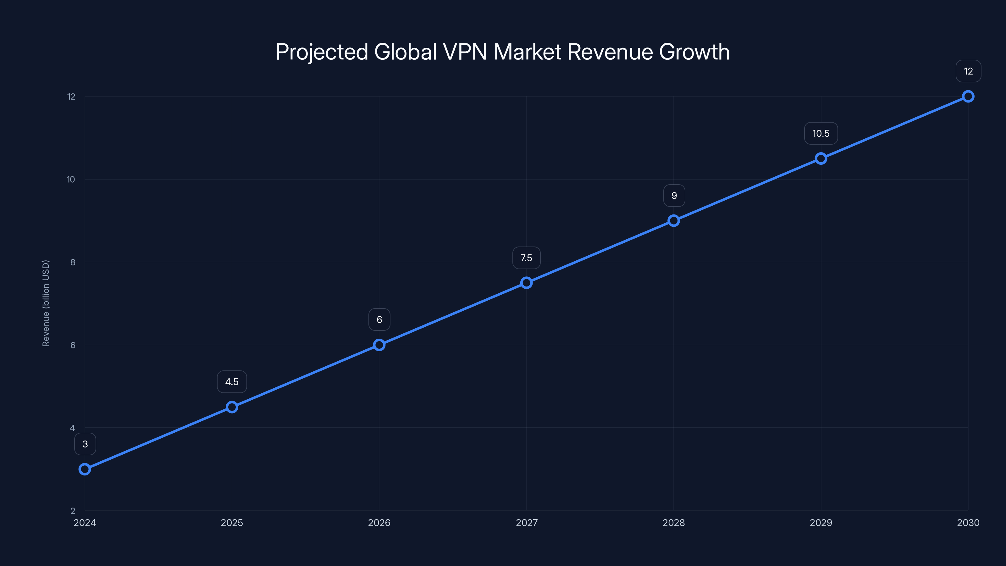 Projected Global VPN Market Revenue Growth
