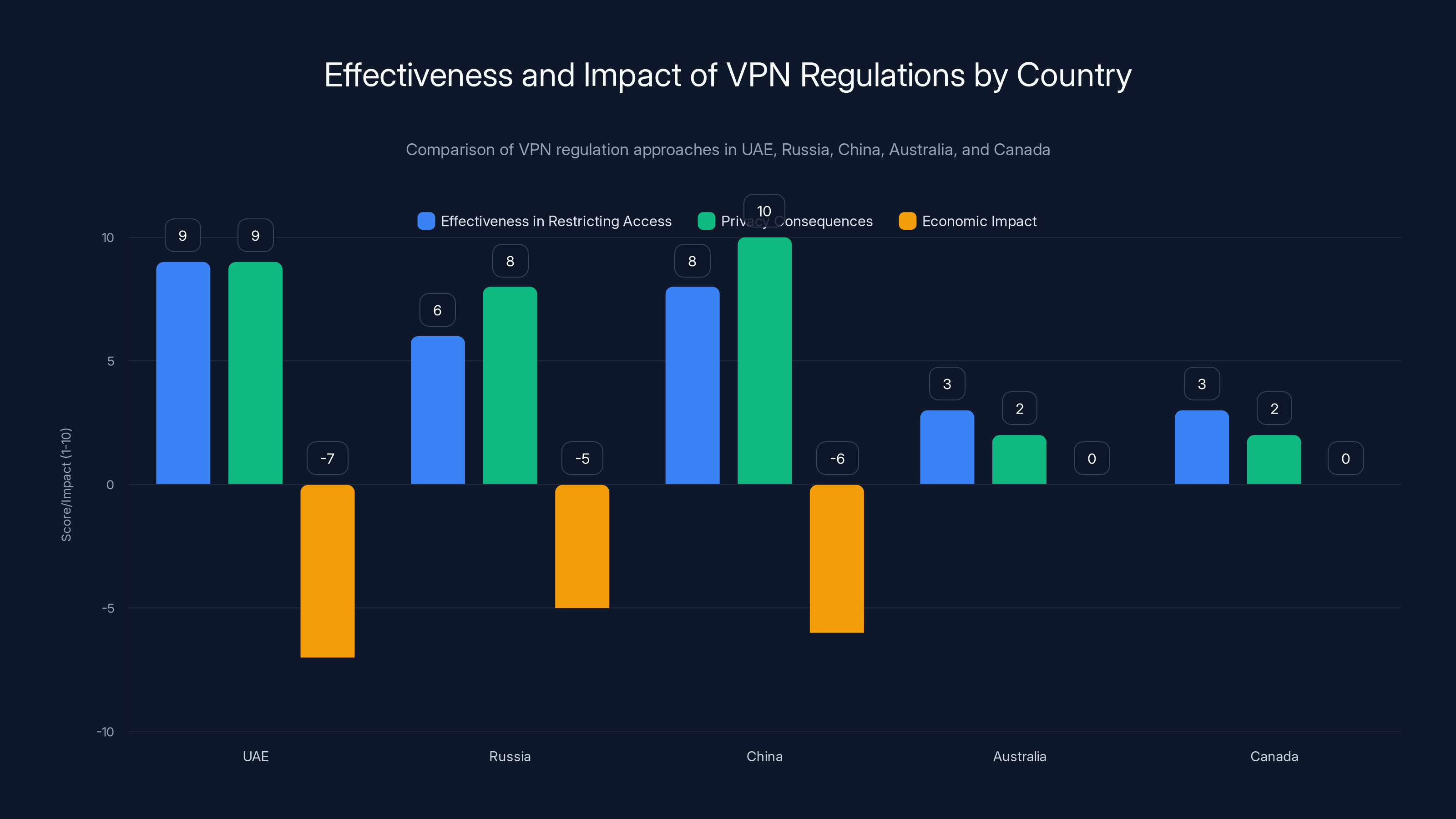 Effectiveness and Impact of VPN Regulations by Country