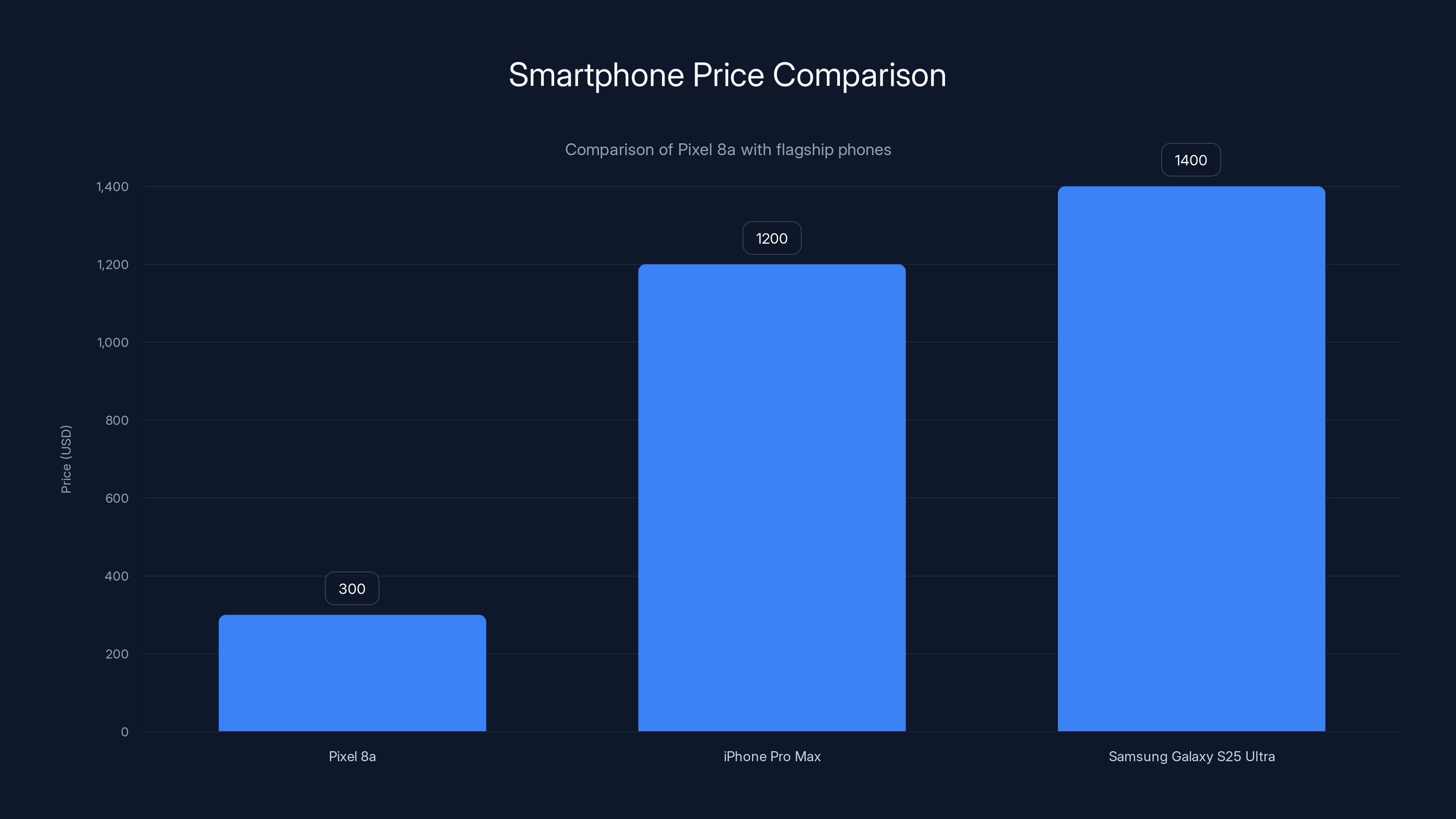 Smartphone Price Comparison